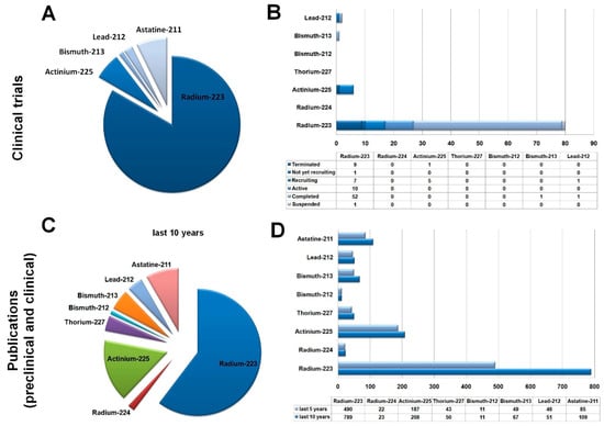 IJMS | Free Full-Text | Targeted Radium Alpha Therapy in the Era 