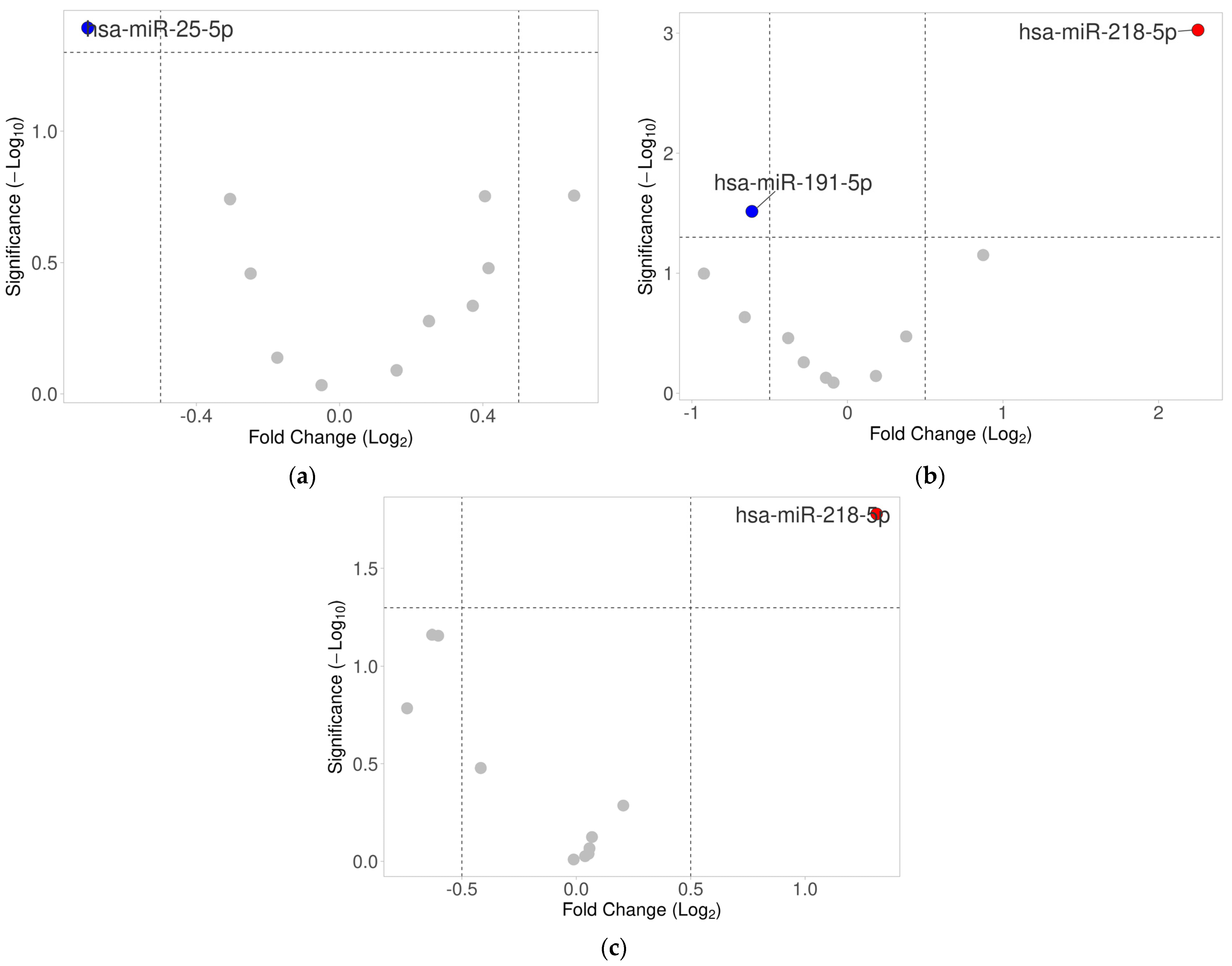 IJMS Free Full Text Differential microRNA Expression Analysis