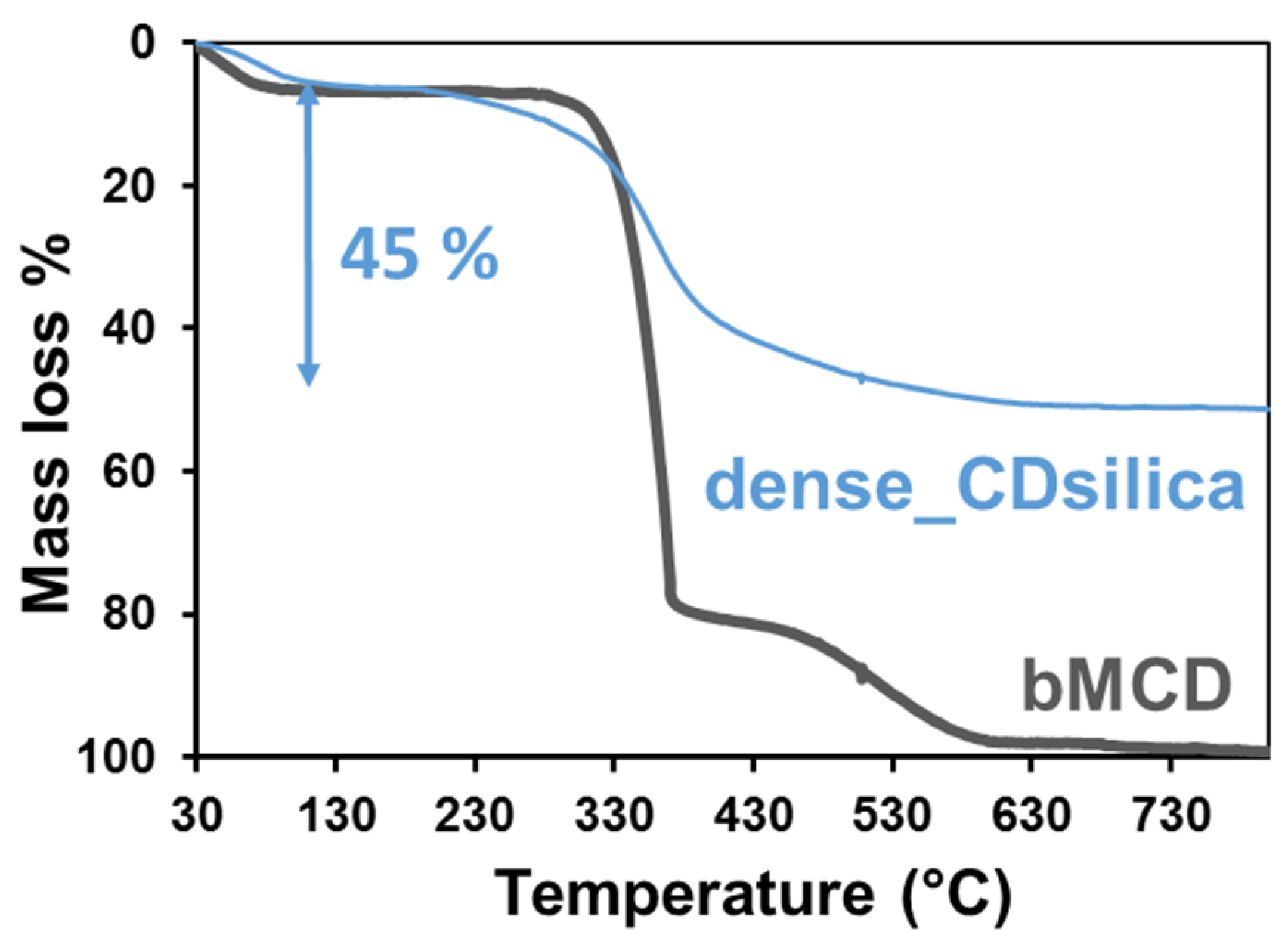 IJMS | Free Full-Text | Silica–Cyclodextrin Hybrid Materials