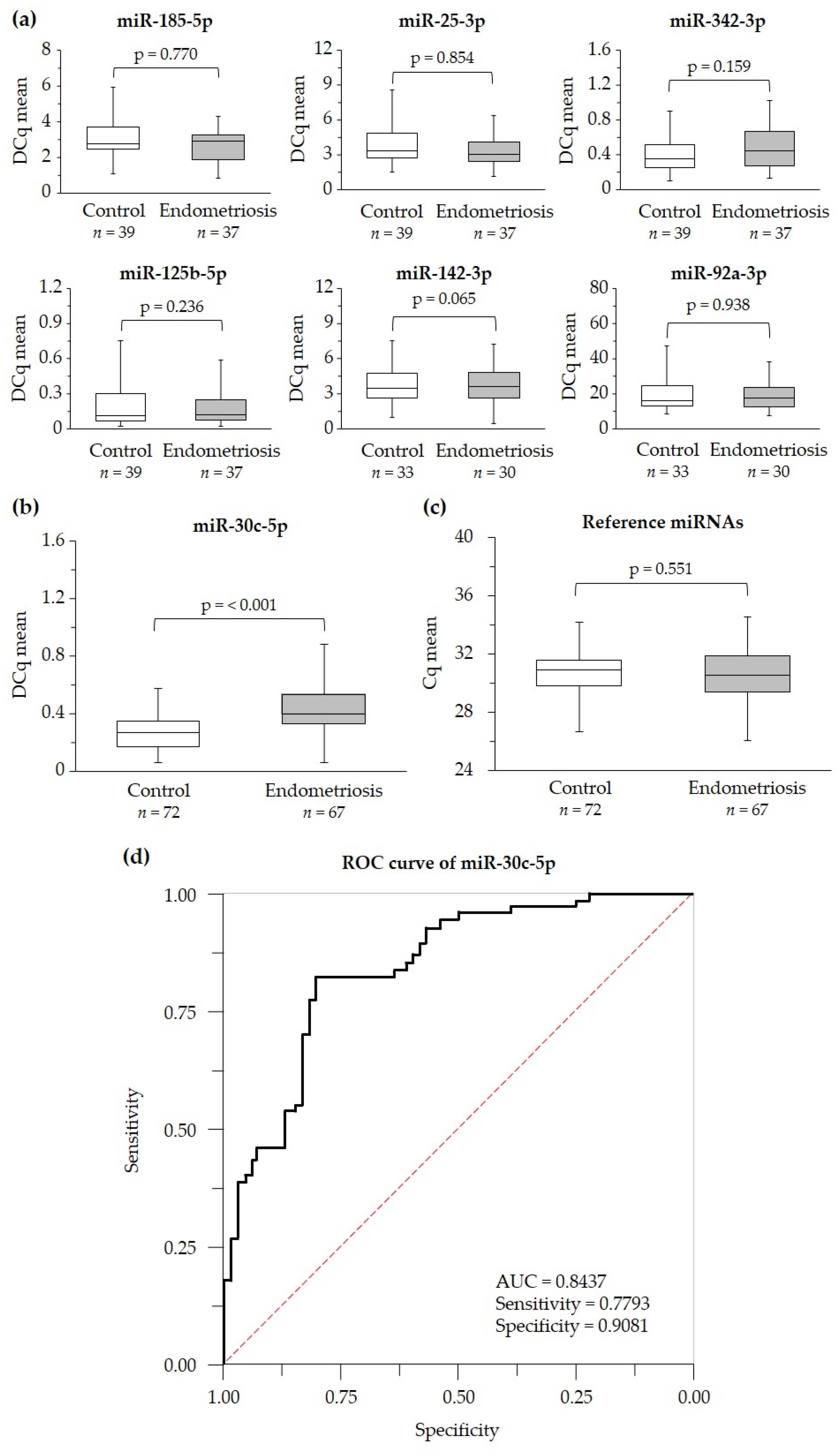 IJMS | Free Full-Text | Identification of miR-30c-5p microRNA in