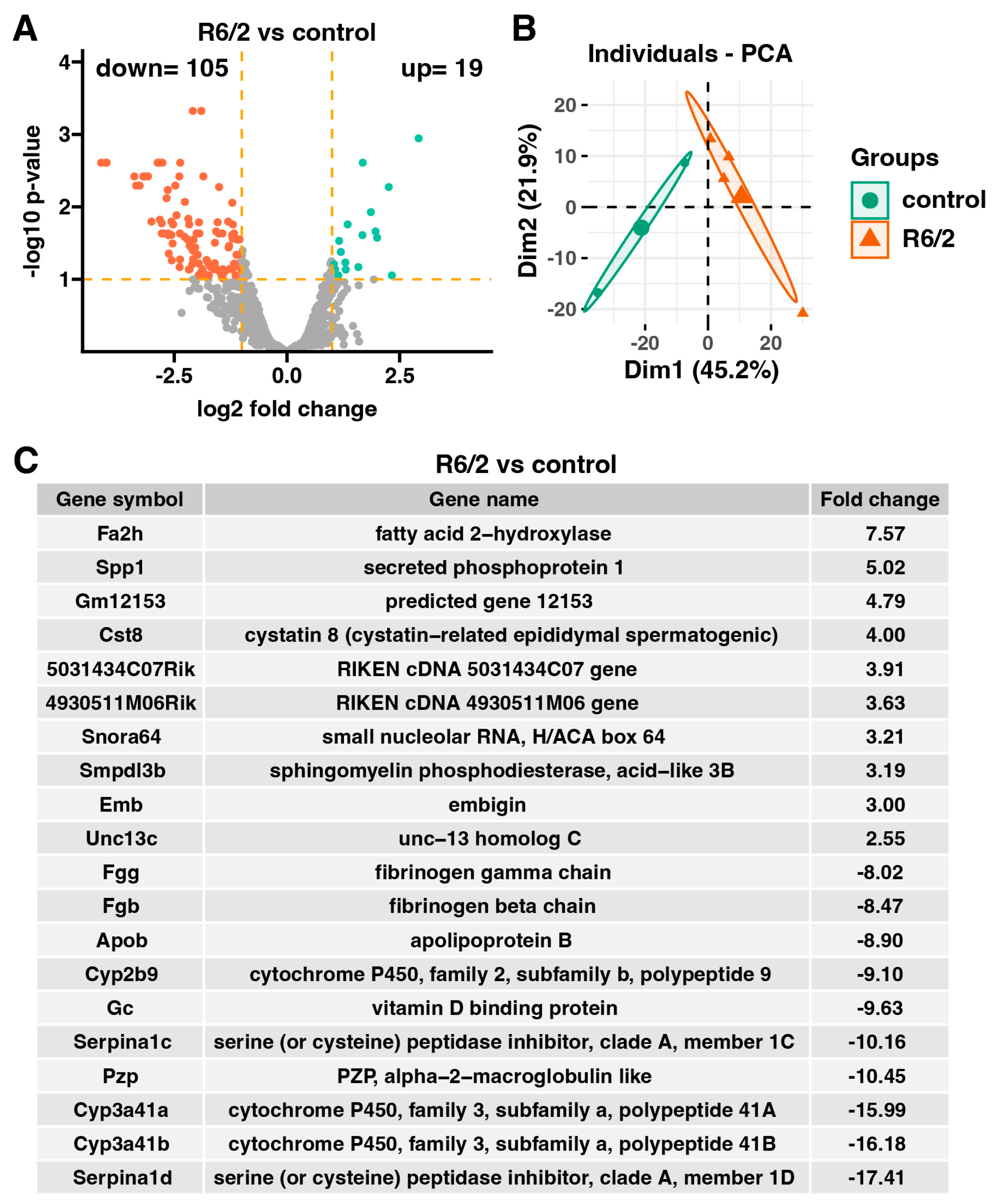 IJMS | Free Full-Text | Deregulated Transcriptome as a Platform for Adrenal  Huntington’s Disease-Related Pathology