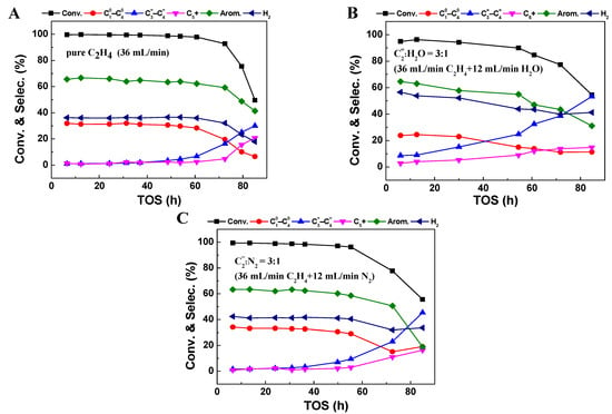 IJMS Free Full Text The Effect of Water Co Feeding on the