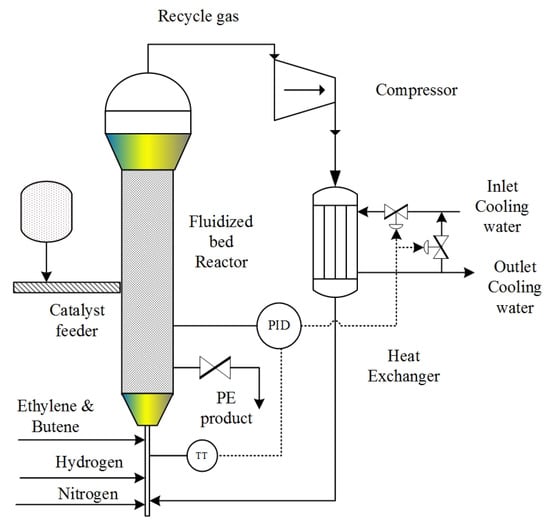 IJMS Free Full Text Transient Behavior and Control of