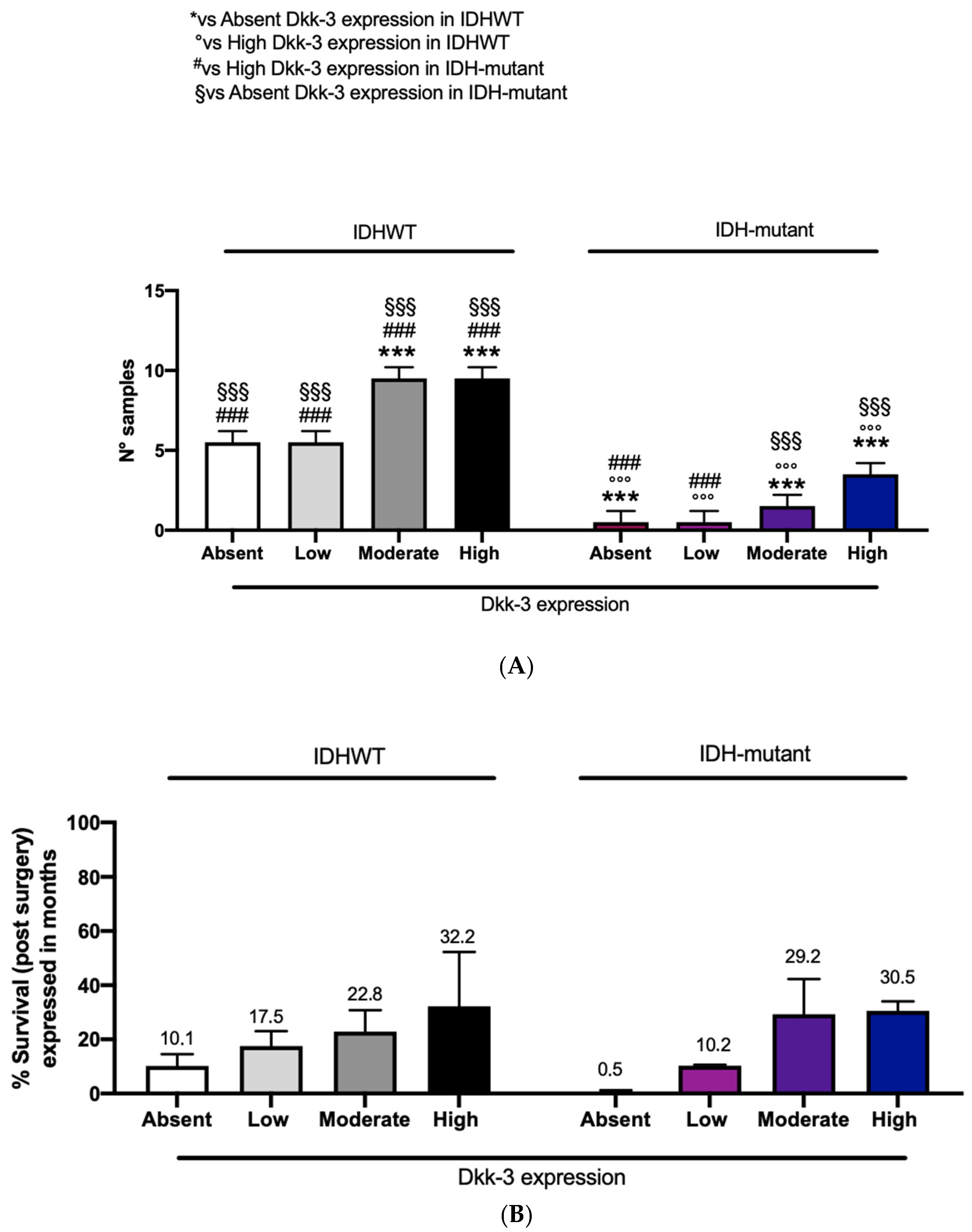 IJMS | Free Full-Text | DKK3 Expression in Glioblastoma 