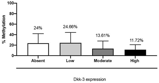 IJMS | Free Full-Text | DKK3 Expression in Glioblastoma 