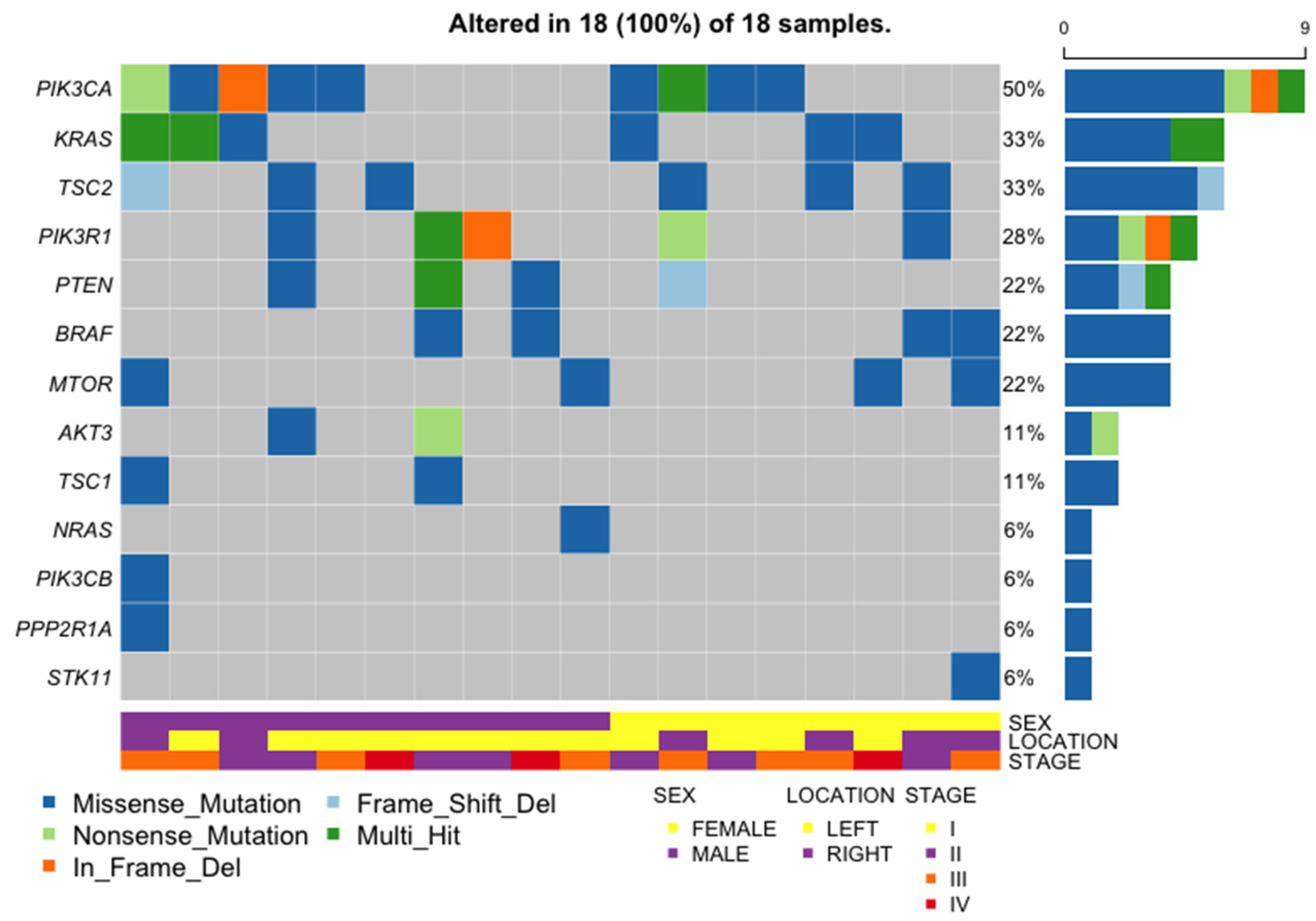 IJMS | Free Full-Text | Distinct Driver Pathway Enrichments and a 