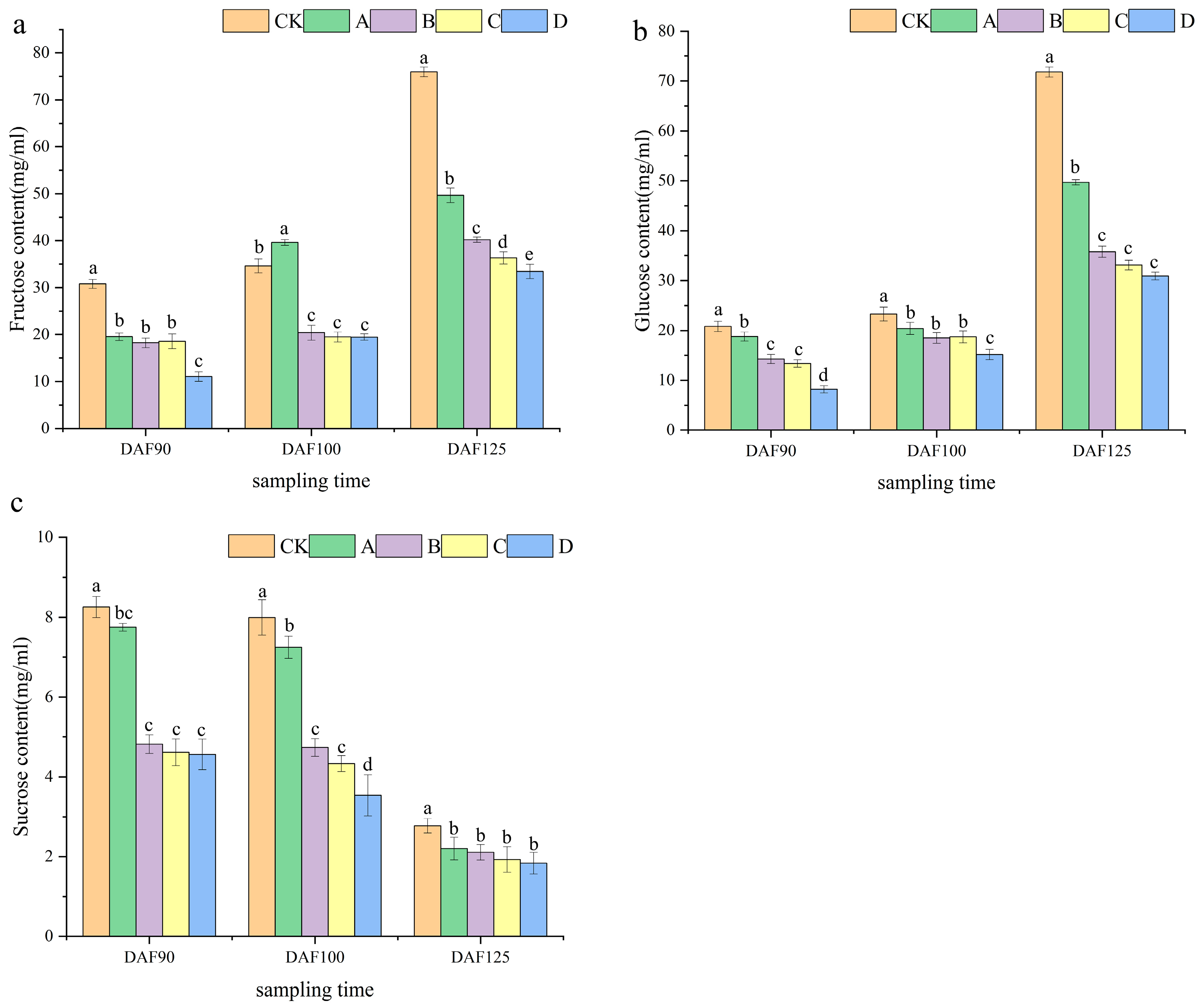 IJMS | Free Full-Text | Shading Treatment Reduces Grape Sugar Content ...