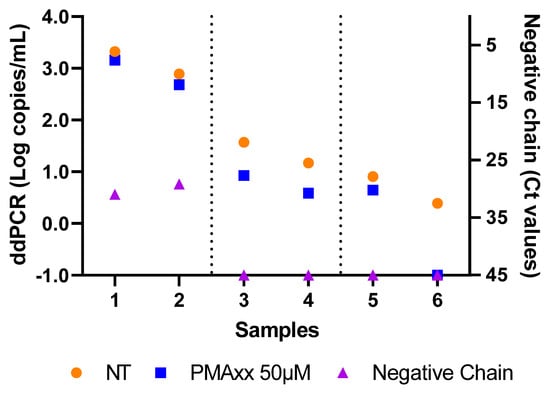 Rapid Determination of SARS-CoV-2 Integrity and Infectivity by Using ...