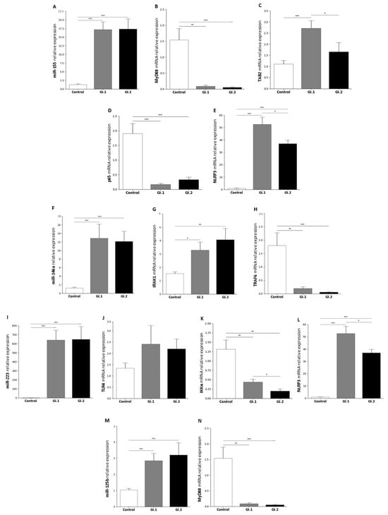 MicroRNAs Regulate the Expression of Genes Related to the Innate Immune ...