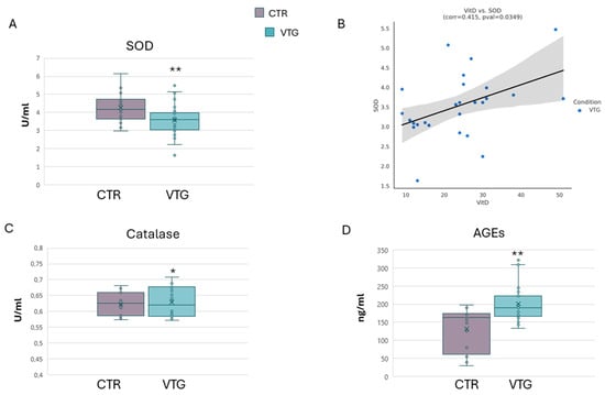 Markers of Metabolic Abnormalities in Vitiligo Patients 