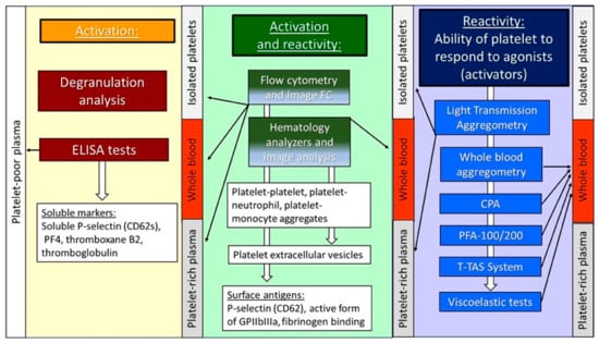 Complex Pattern Of Platelet Activation Reactivity After SARS CoV 2 Infection