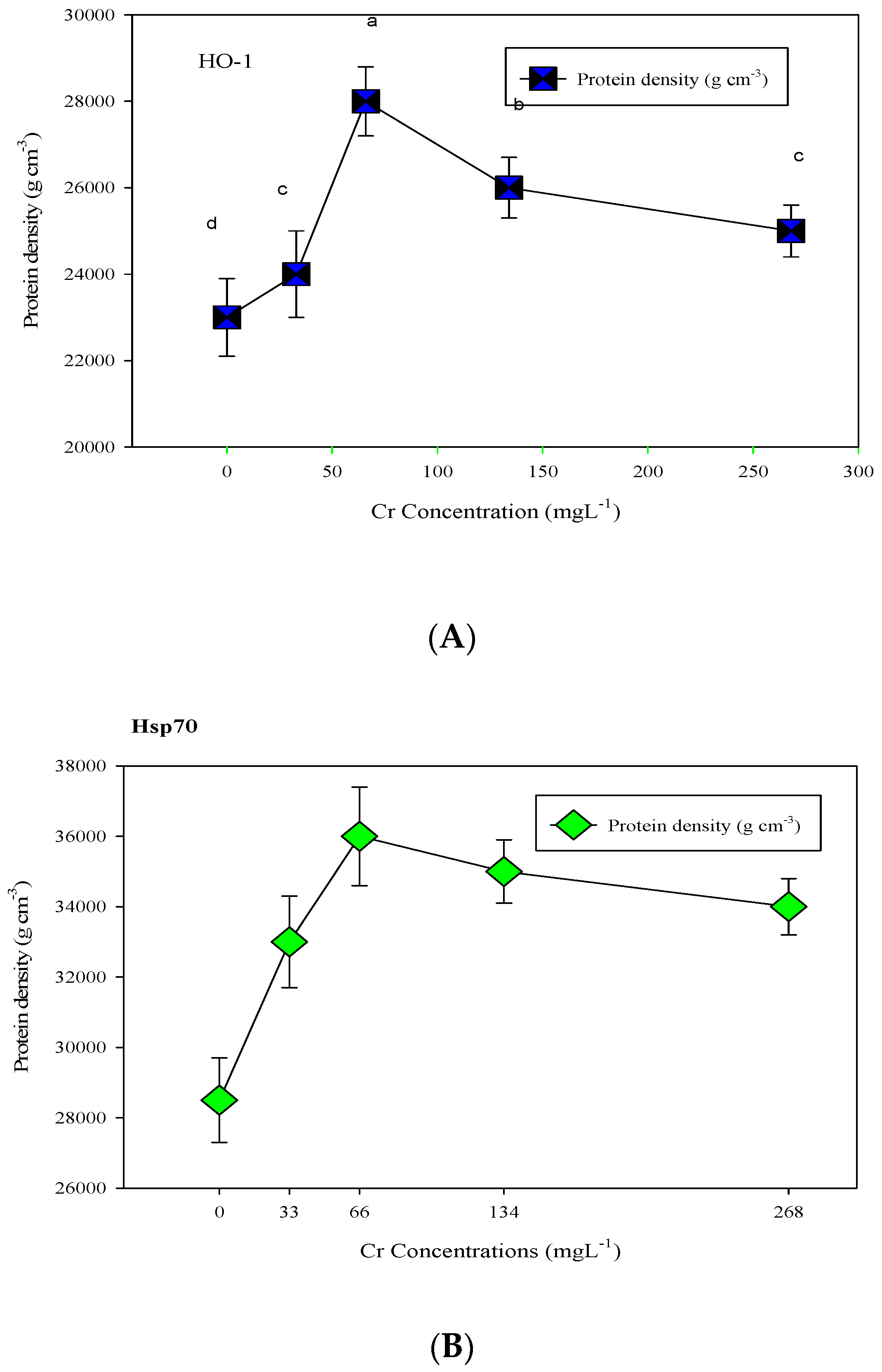 IJPB | Free Full-Text | The Assessment of Metal Resistance through the  Expression of Hsp-70 and HO-1 Proteins in Giant Reed