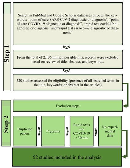 IJTM | Free Full-Text | Update on Rapid Diagnostics for COVID-19: A  Systematic Review | HTML