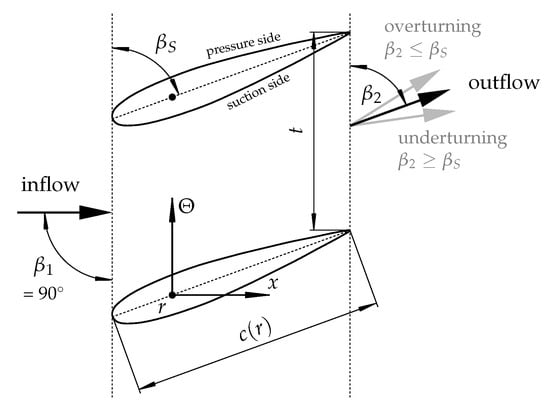 IJTPP | Free Full-Text | Loss Characterization of a Conventional ...