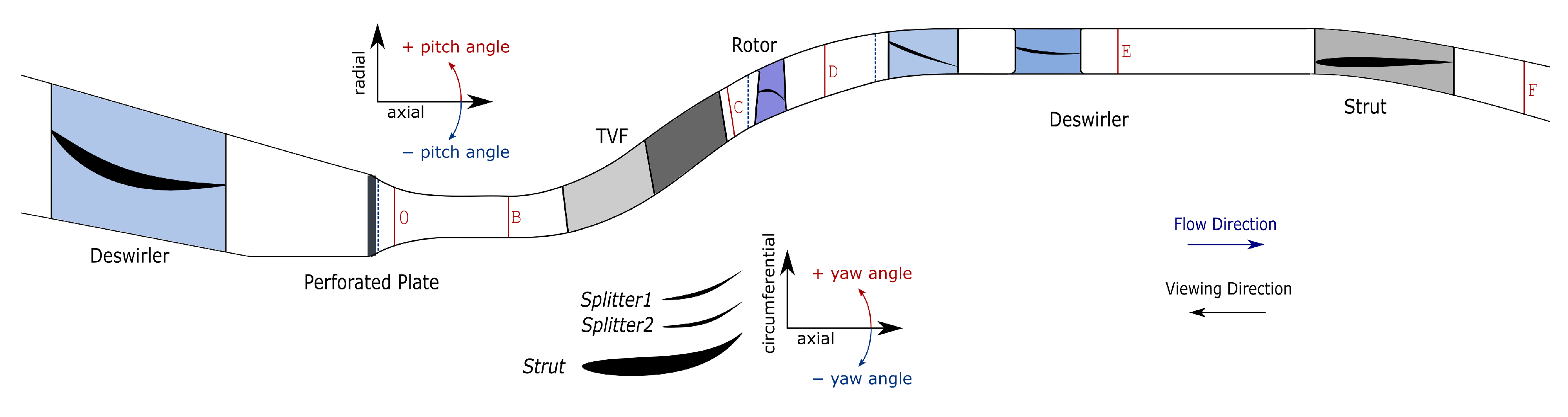 IJTPP | Free Full-Text | Experimental and Numerical Investigation of a  Turbine Vane Frame with Splitters at Different Operating Points