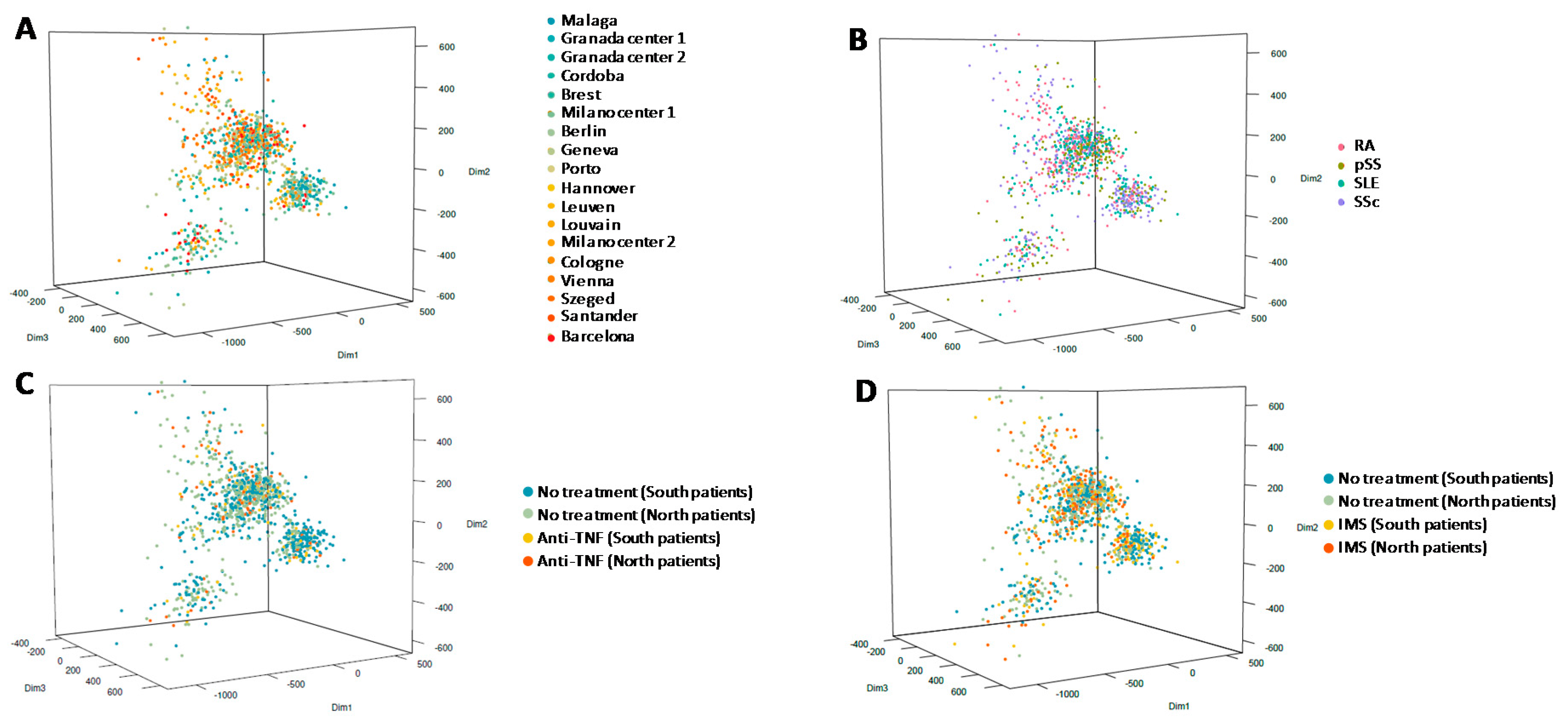 Immuno | Free Full-Text | Geographic Location Determines Differentially  Methylated Gene Expressions in Autoimmune Diseases