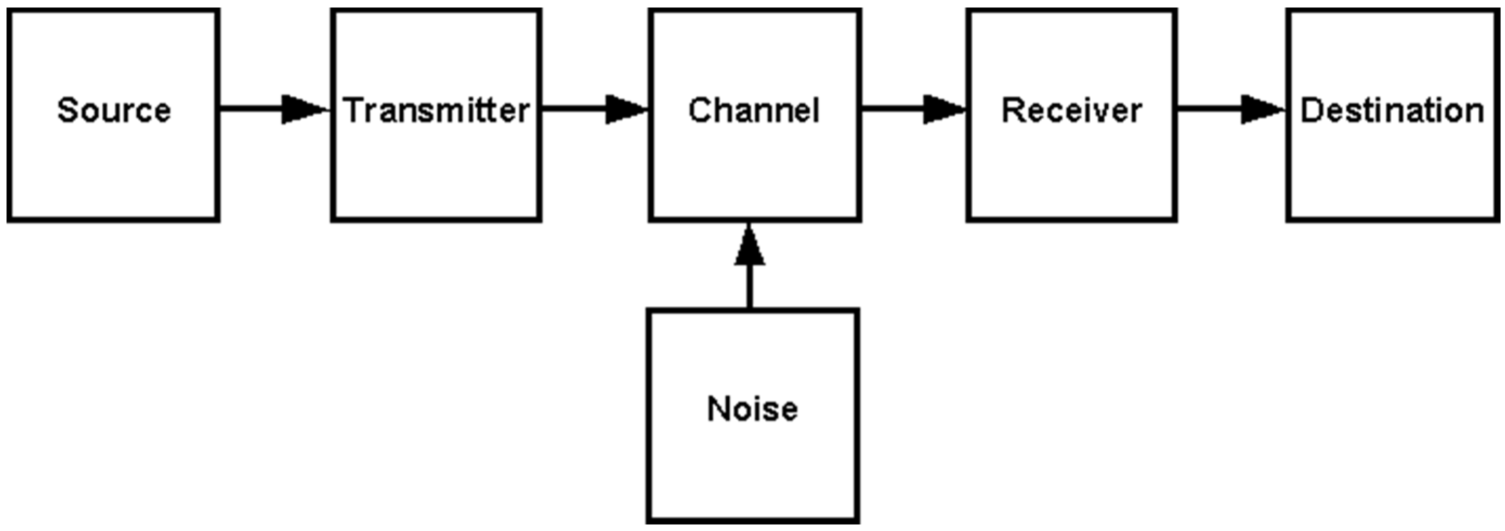 To move information. Shannon's information Theory. Shannon Wasilieff схемы. Block diagram Stand. Informatics Block diagram School.