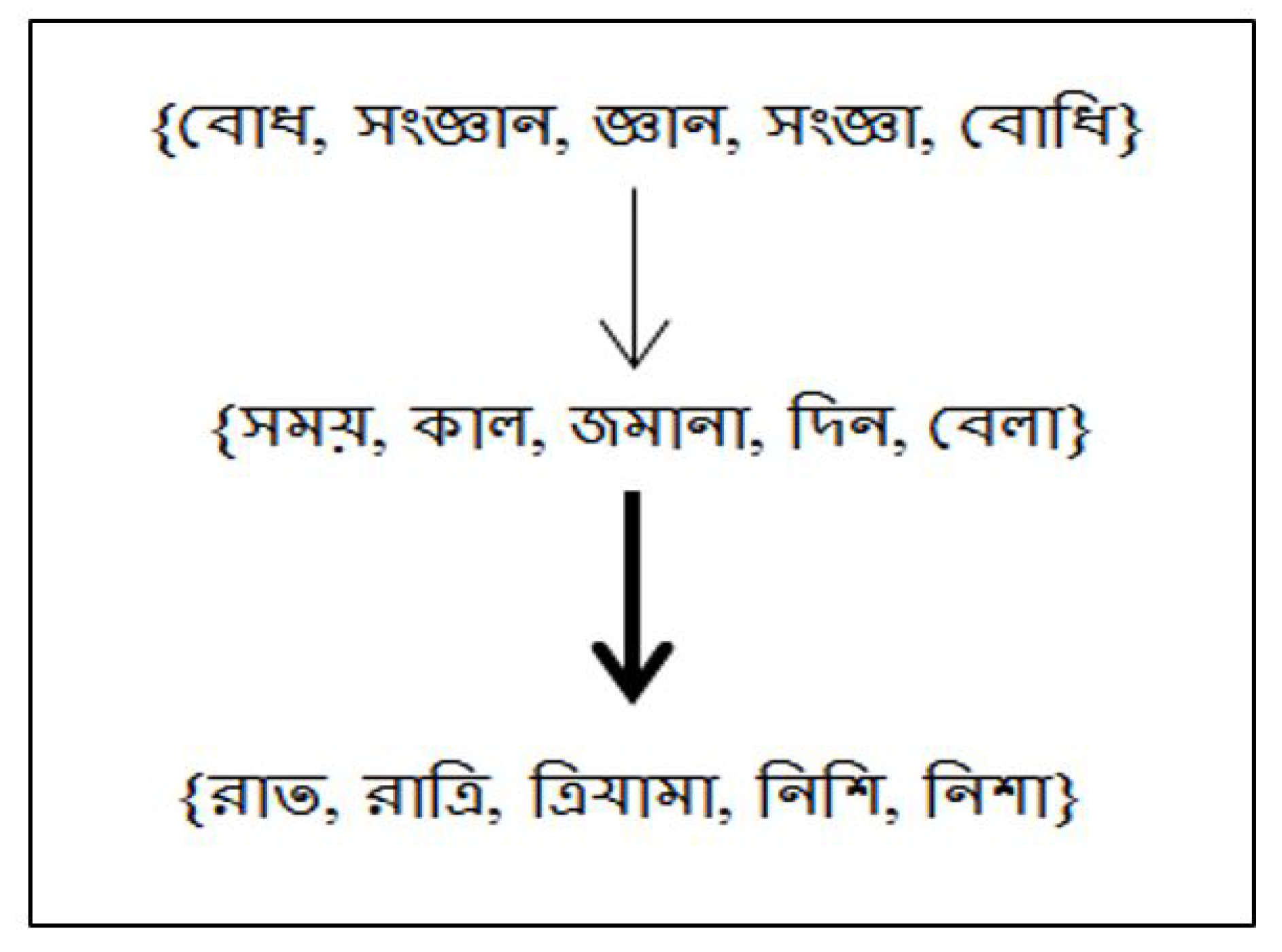 Pre Order Meaning In Bengali