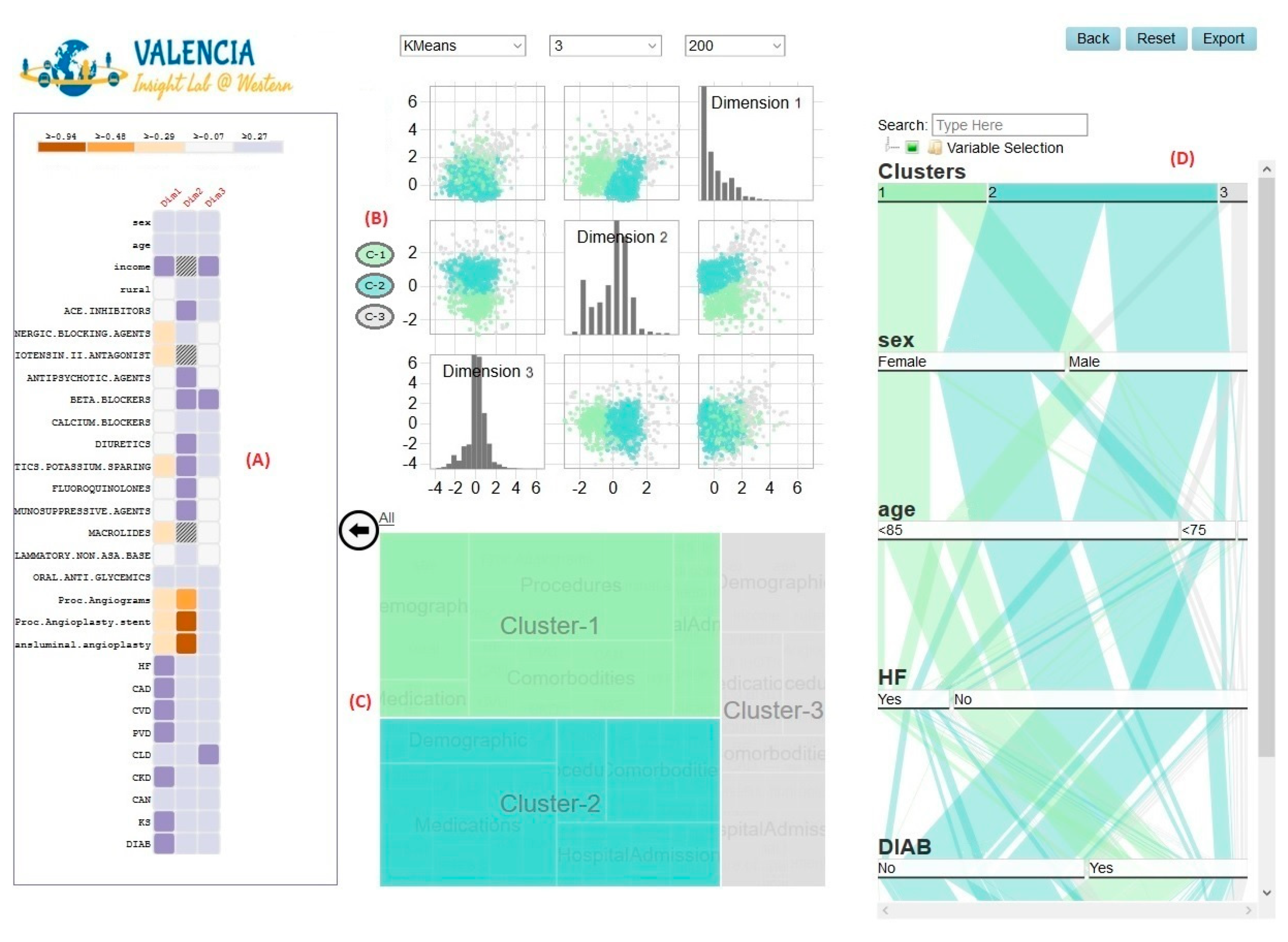 Informatics Free Full Text Visual Analytics For Dimension Reduction And Cluster Analysis Of High Dimensional Electronic Health Records Html