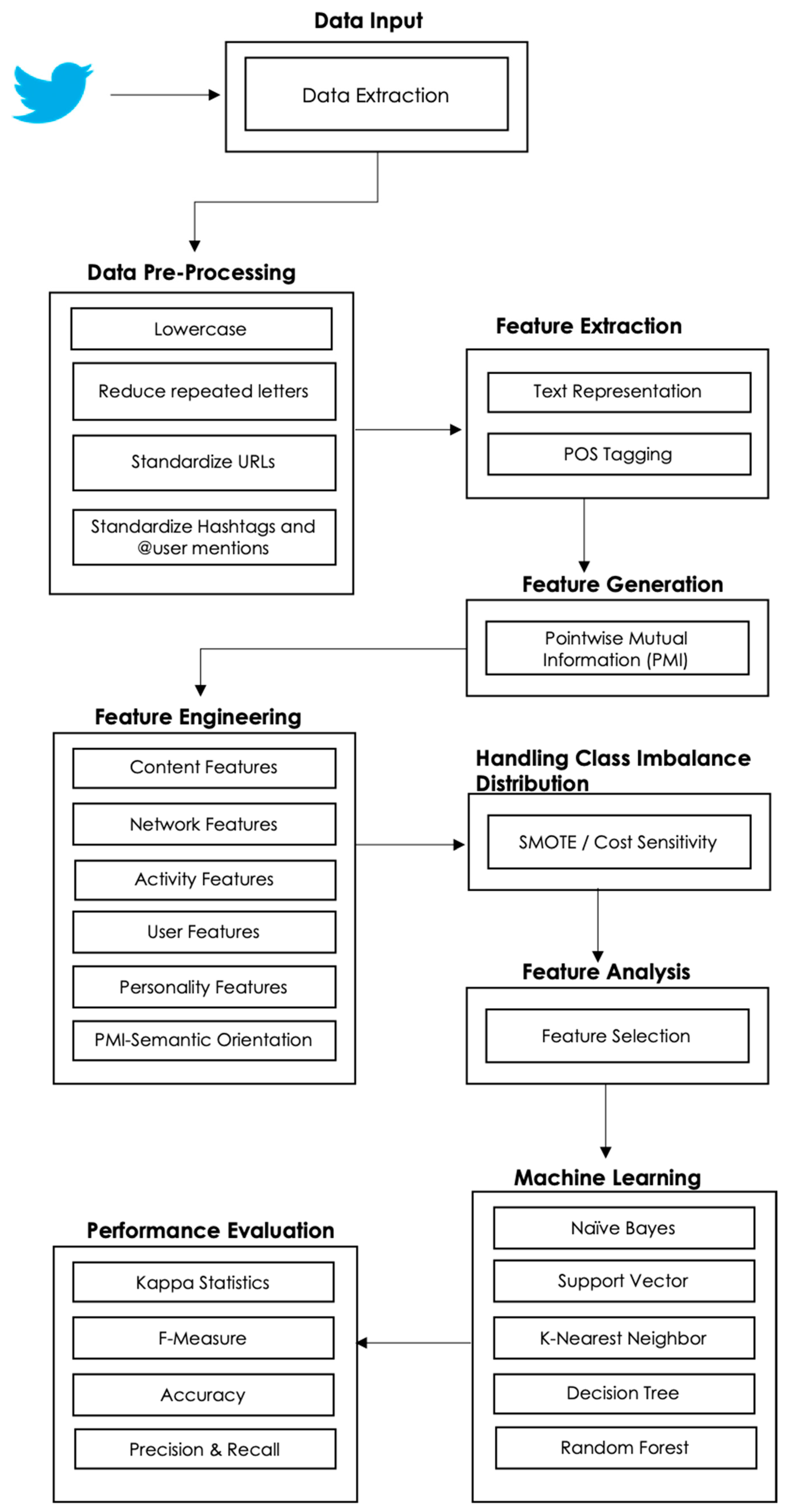 Twitter Engineering: An Overview. Overview