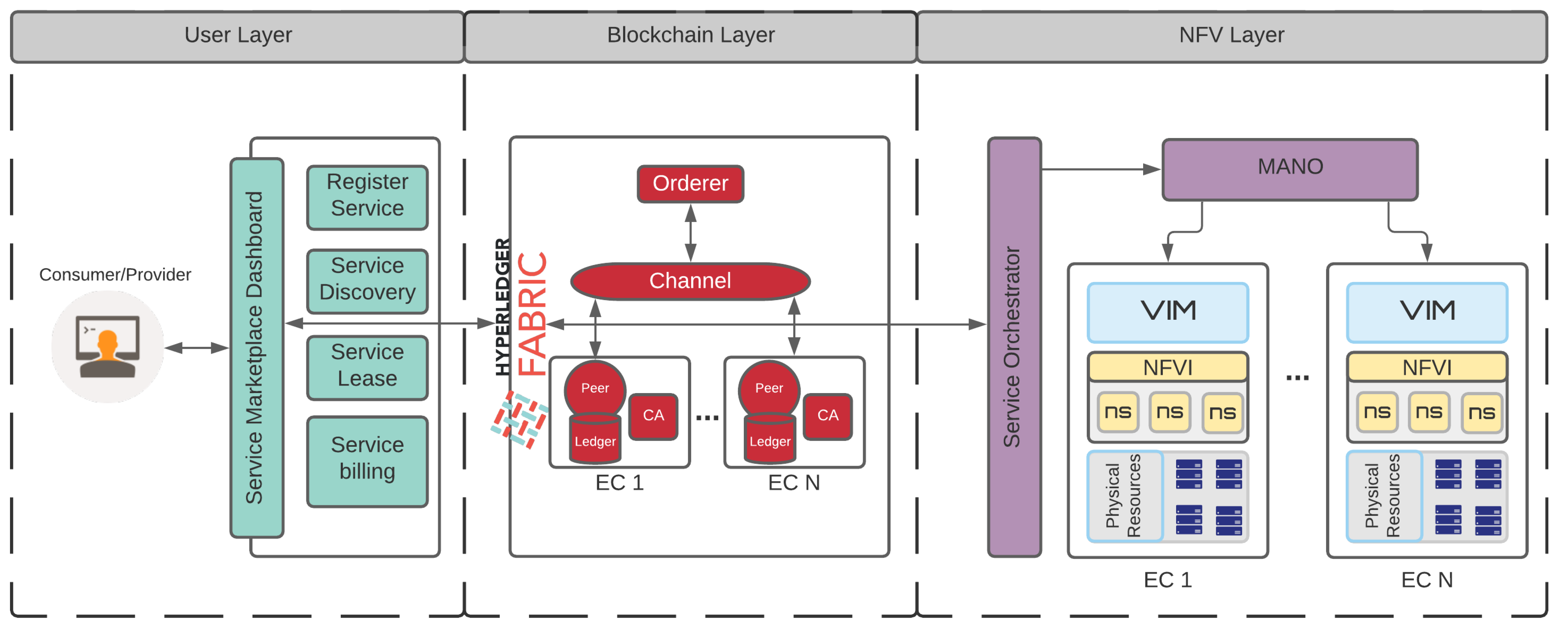 Informatics | Free Full-Text | On Blockchain-Based Cross-Service  Communication and Resource Orchestration on Edge Clouds