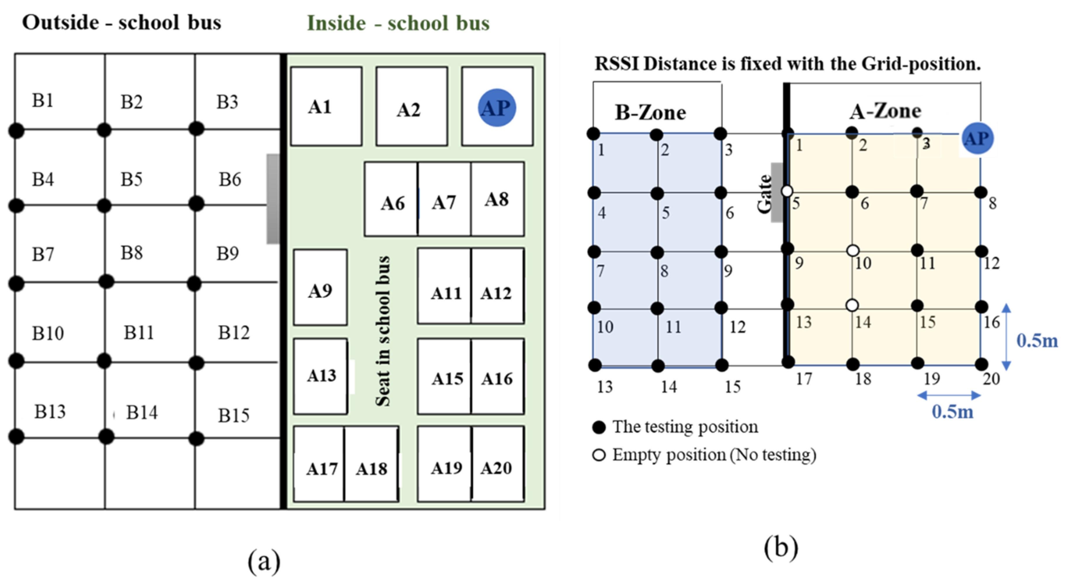 Informatics | Free Full-Text | A Simplified and High Accuracy Algorithm of  RSSI-Based Localization Zoning for Children Tracking In-Out the School  Buses Using Bluetooth Low Energy Beacon