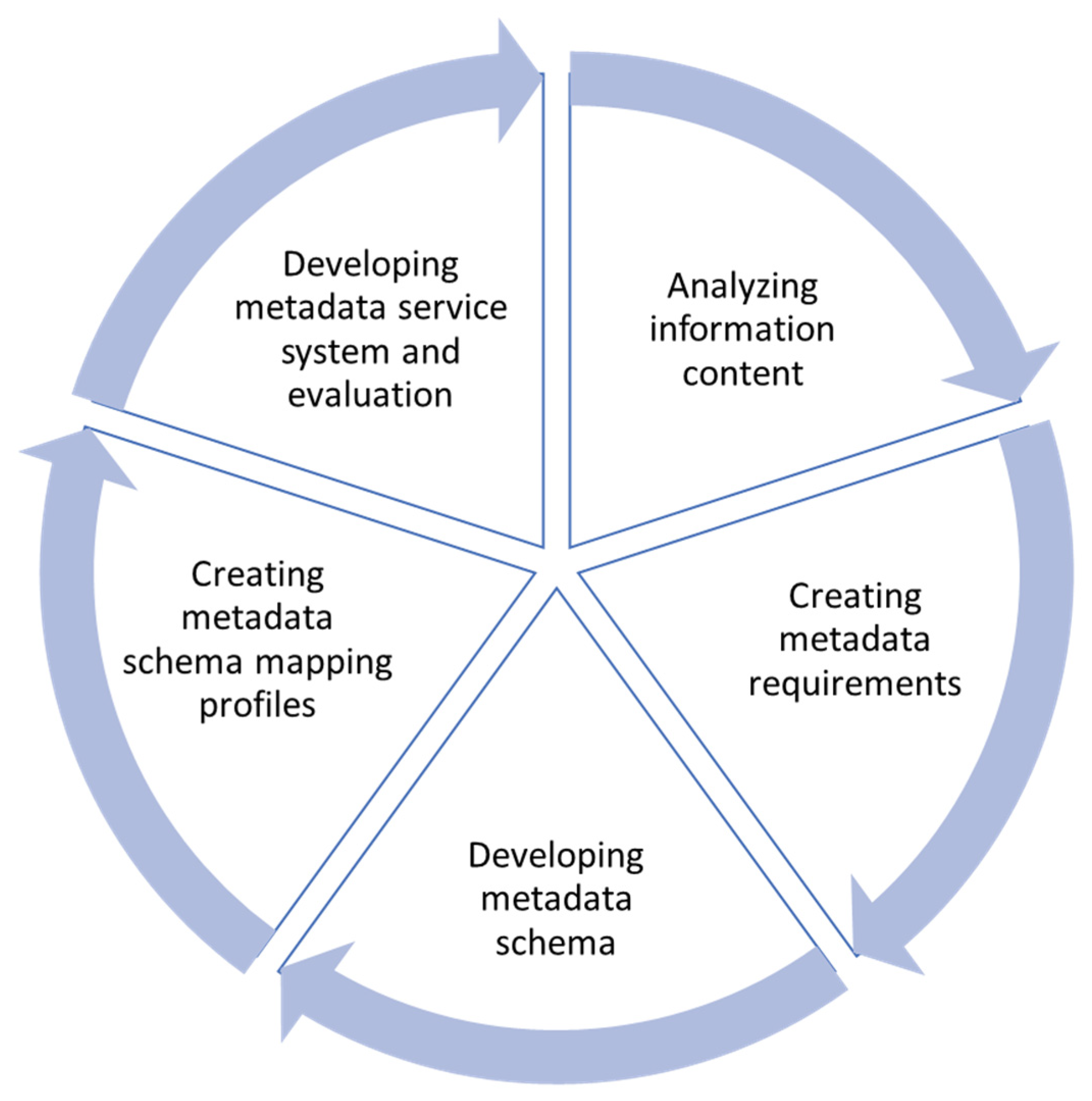 Creating Metadata