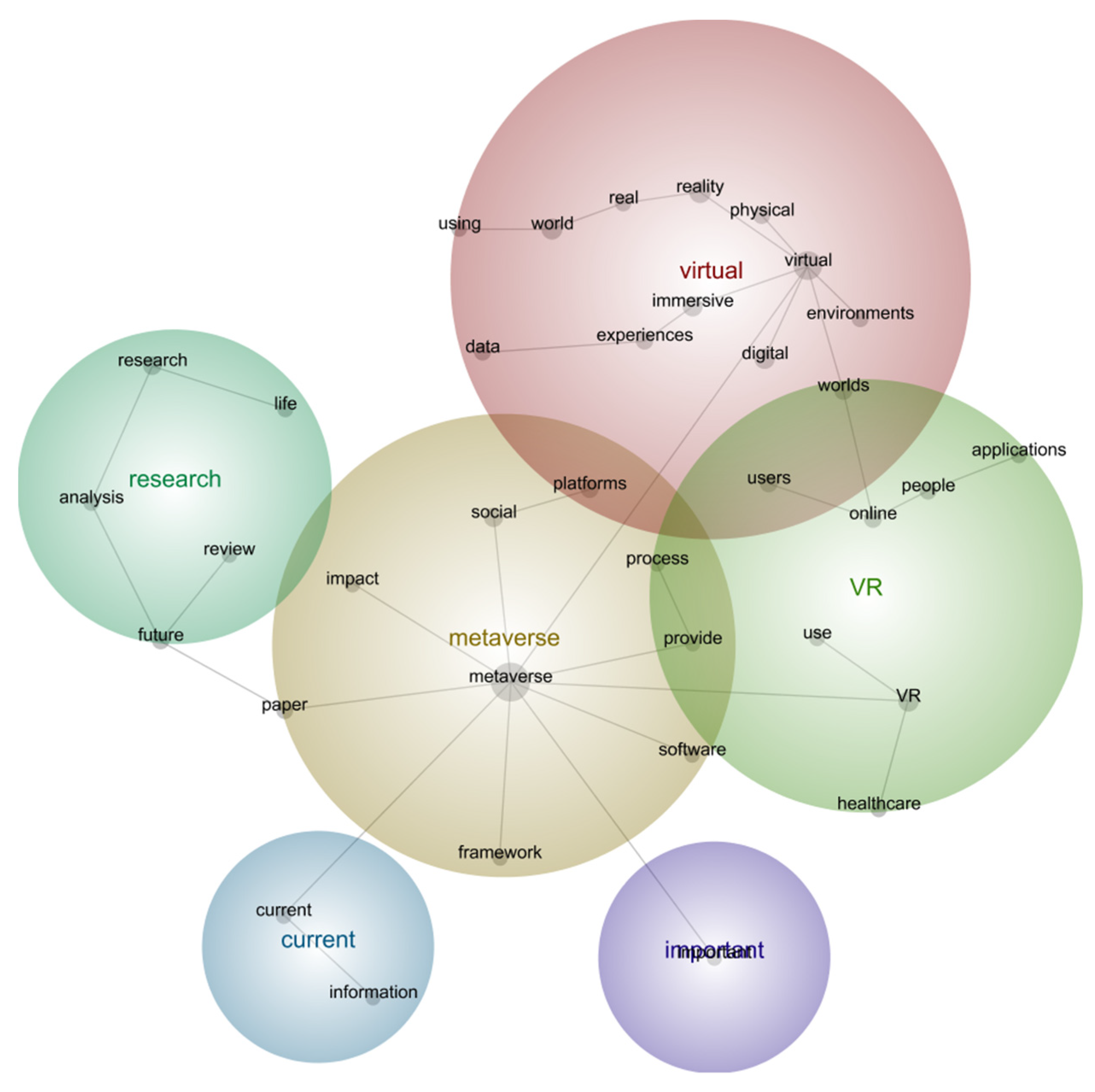 PDF) METAVERSO E ARQUITETURA: ANÁLISE BIBLIOMÉTRICA Metaverse and  Architecture: Bibliometrics Analysis