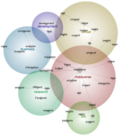 Metaverse beyond the hype: Multidisciplinary perspectives on emerging  challenges, opportunities, and agenda for research, practice and policy -  ScienceDirect