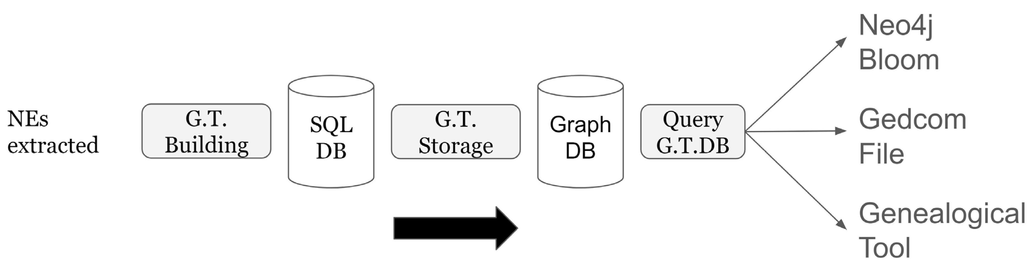 Relational VS Non Relational Databases, by Angelica Lo Duca