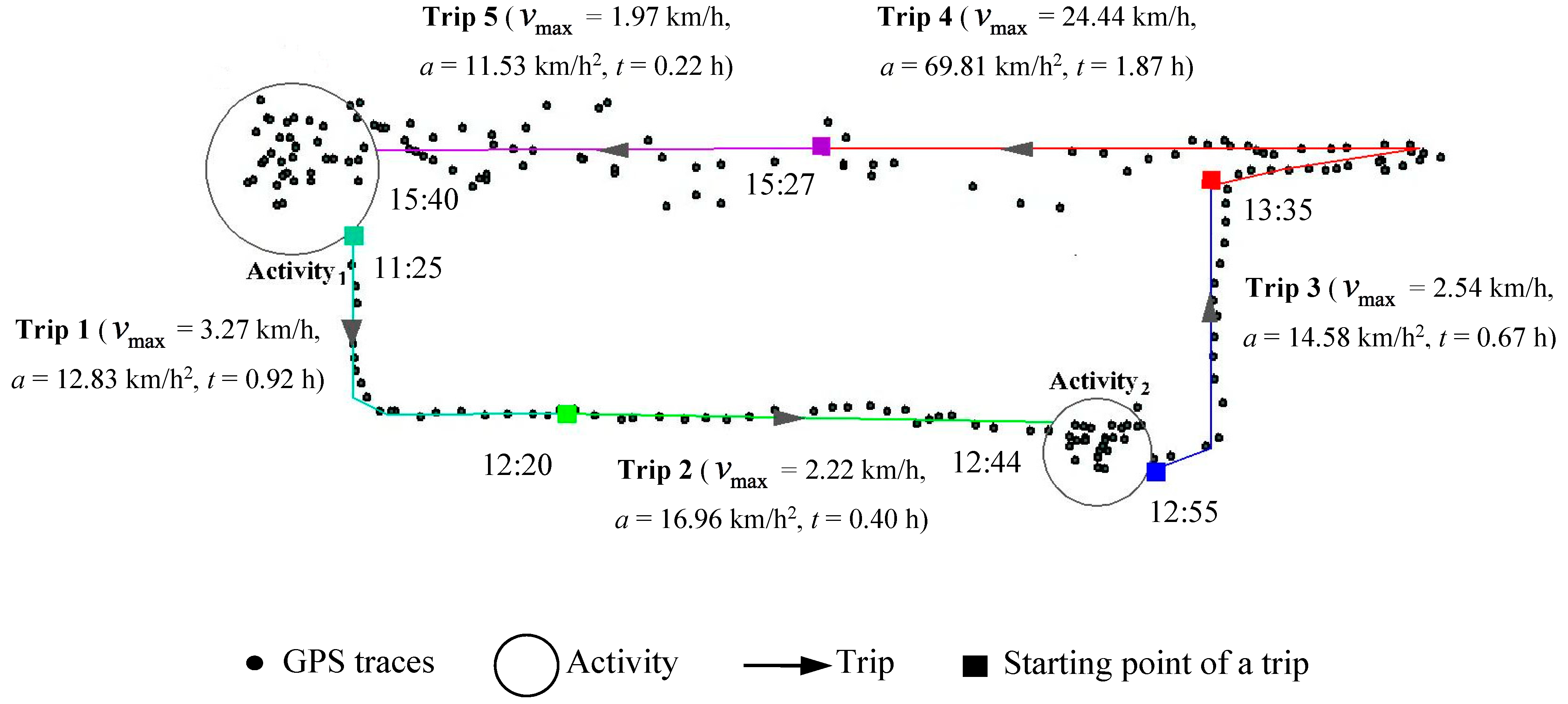Information | Free Full-Text | Identifying Travel Mode with GPS Data Using  Support Vector Machines and Genetic Algorithm