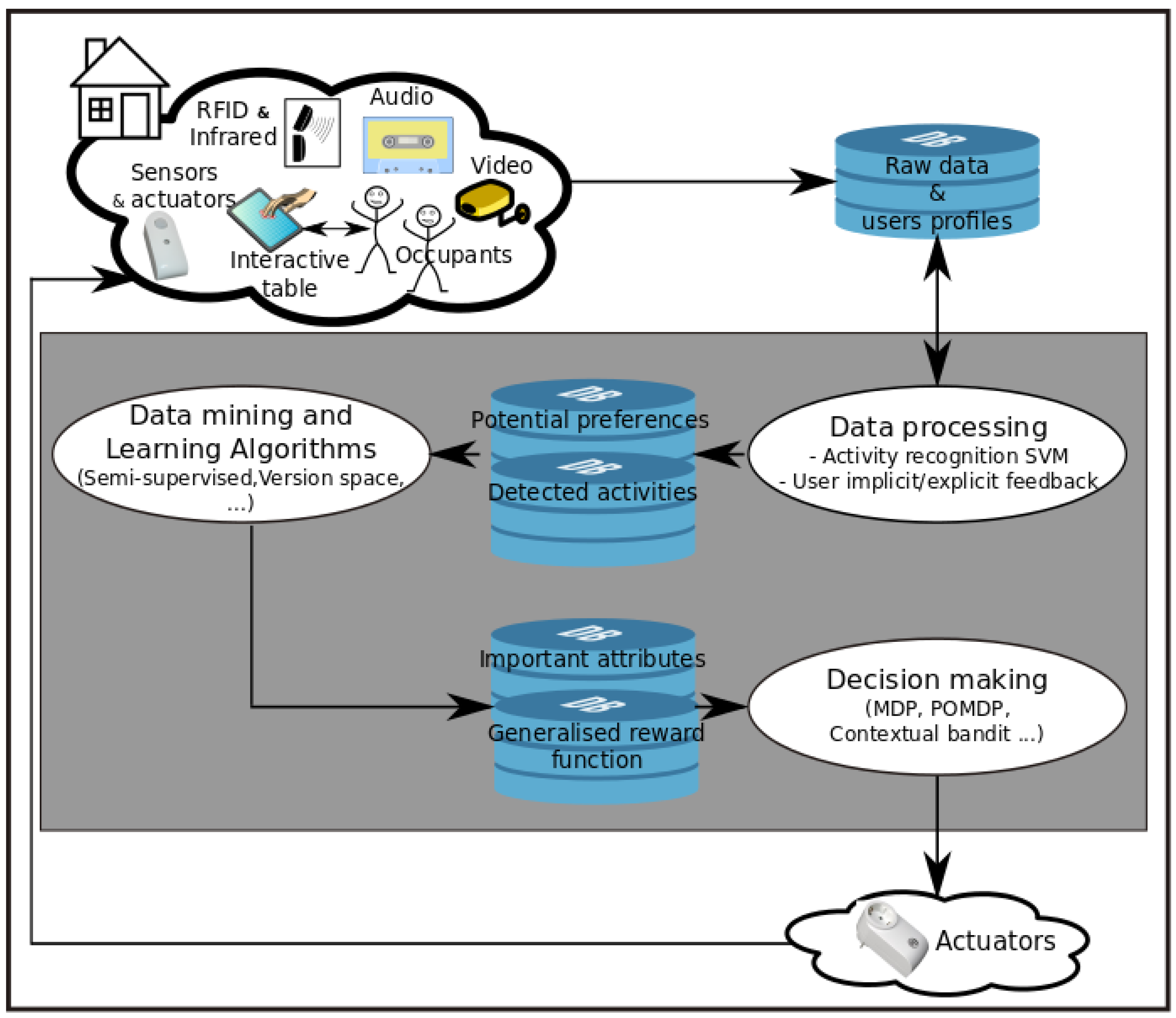 Information | Free Full-Text | User in the Loop: Adaptive Smart Homes  Exploiting User Feedback—State of the Art and Future Directions