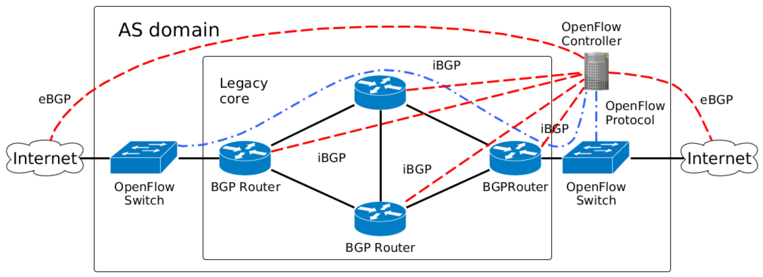Information | Free Full-Text | An Architecture to Manage Incoming Traffic  of Inter-Domain Routing Using OpenFlow Networks | HTML
