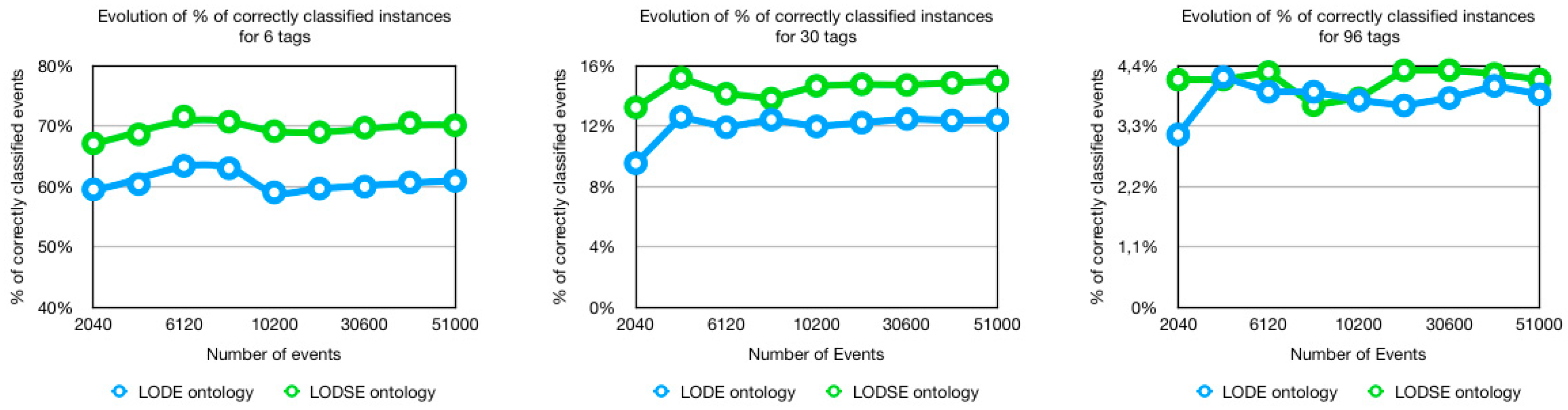 Information Free Full Text Linking Open Descriptions Of Social Events Lodse A New Ontology For Social Event Classification Html