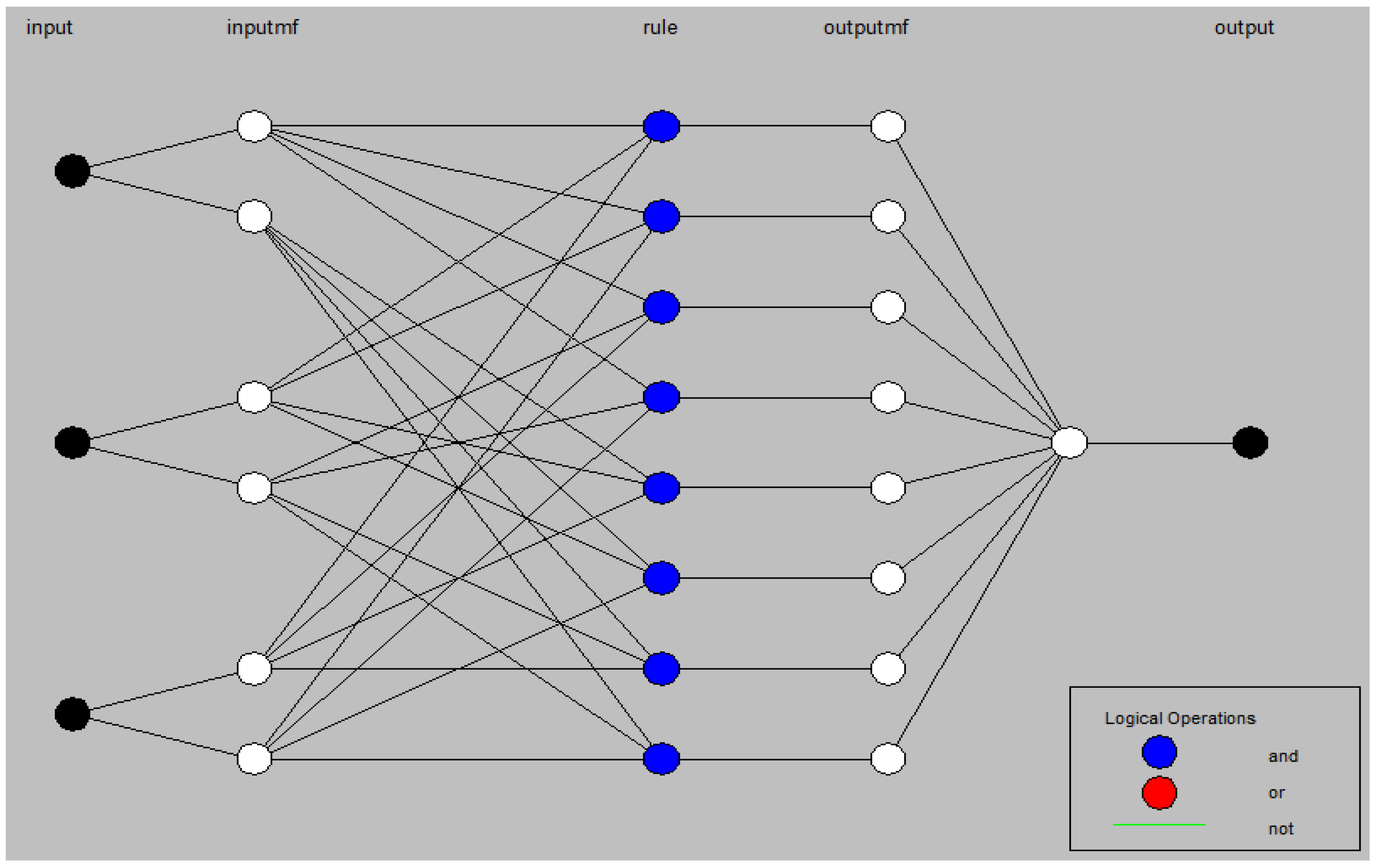 Output logic. Нечеткие нейронные сети. Структура модели нейросети. Построение нейронной сети в Matlab. LLM модель архитектура нейросеть.