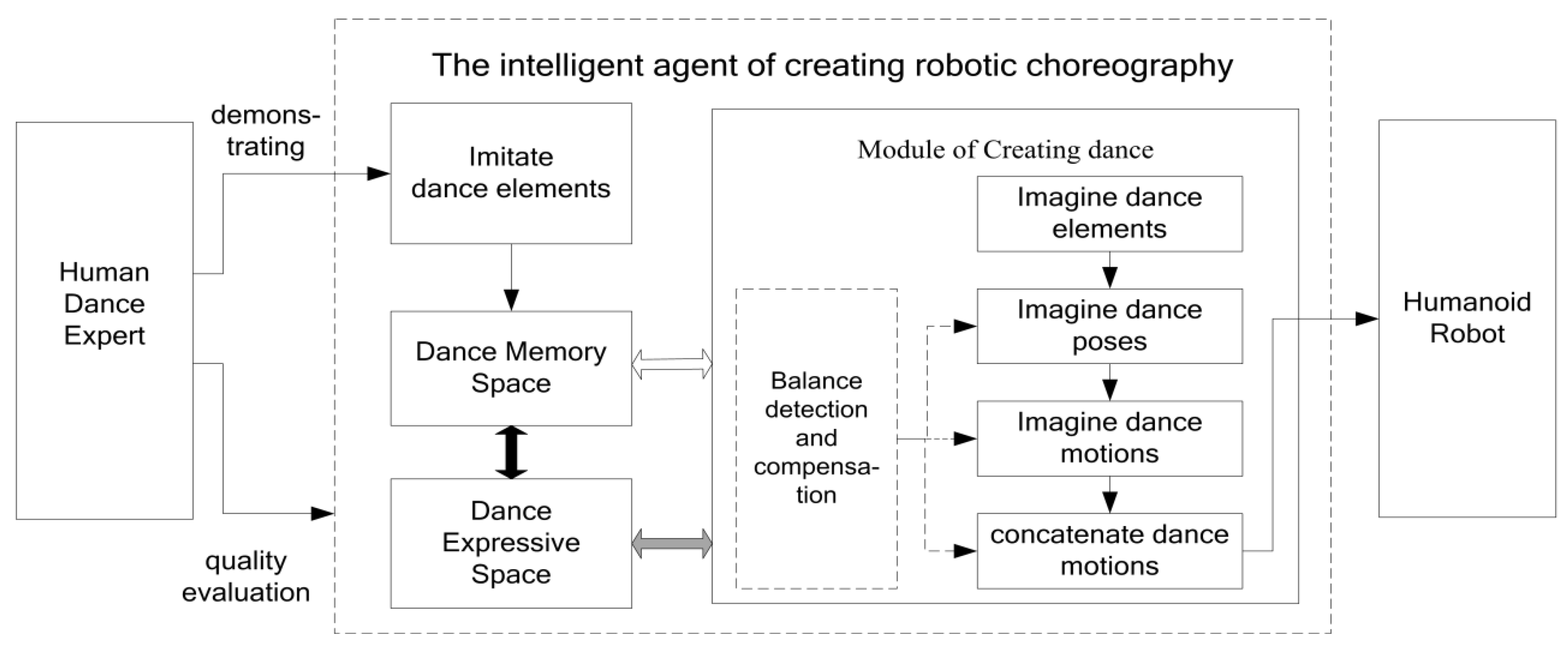 Information | Free Full-Text | Robotic Choreography Inspired by the Method  of Human Dance Creation | HTML