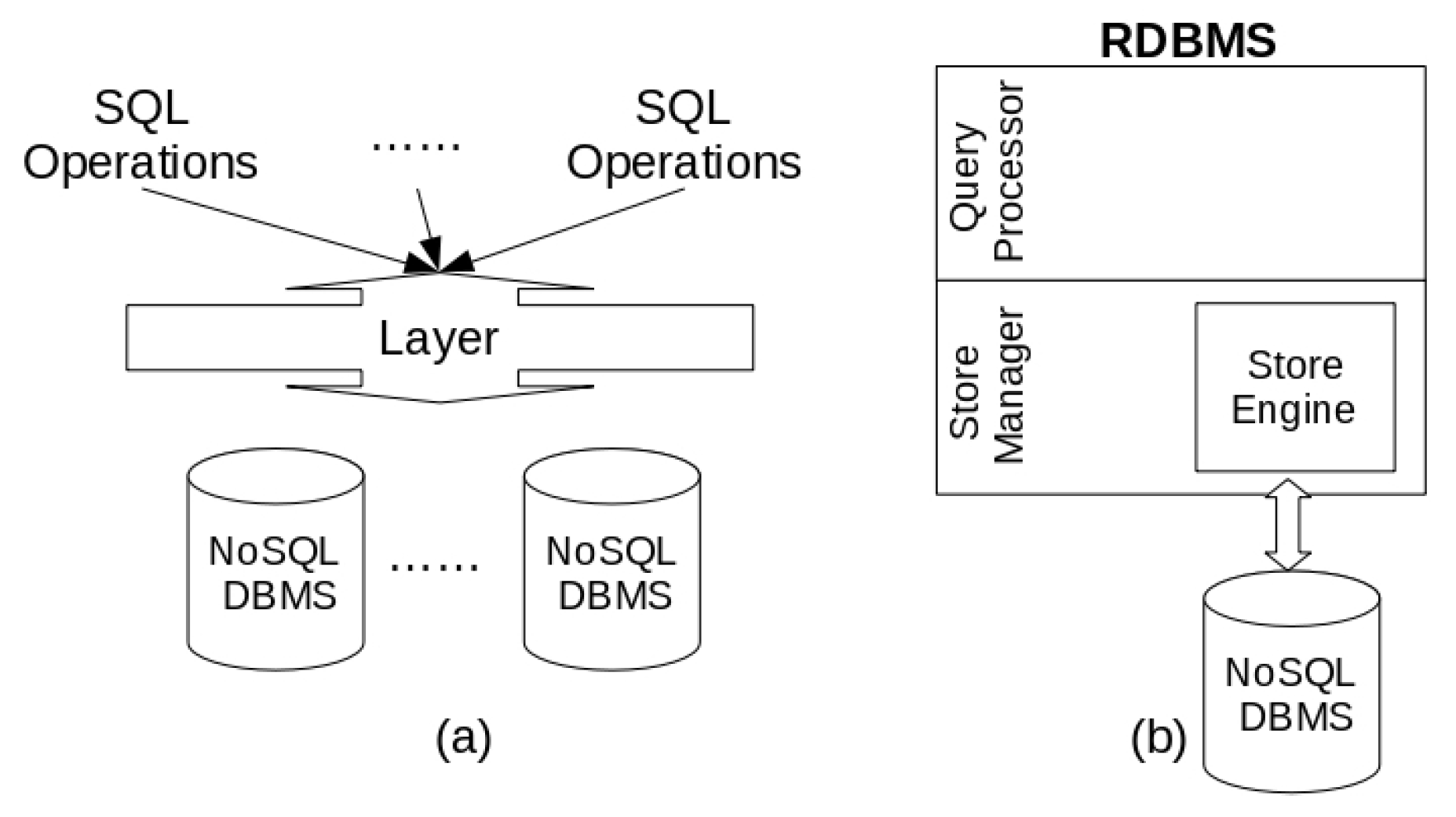 Information | Free Full-Text | When Relational-Based Applications Go to NoSQL  Databases: A Survey