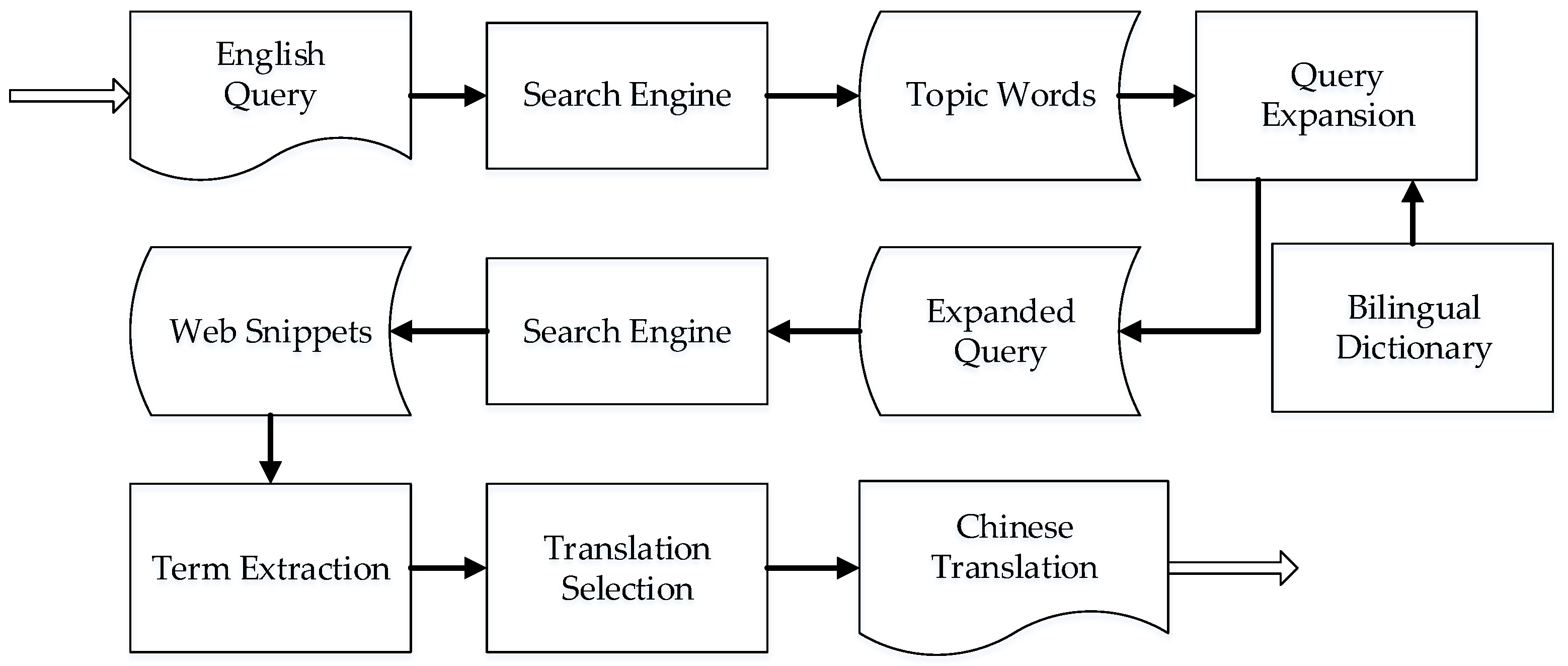 Information | Free Full-Text | Study on Unknown Term Translation 