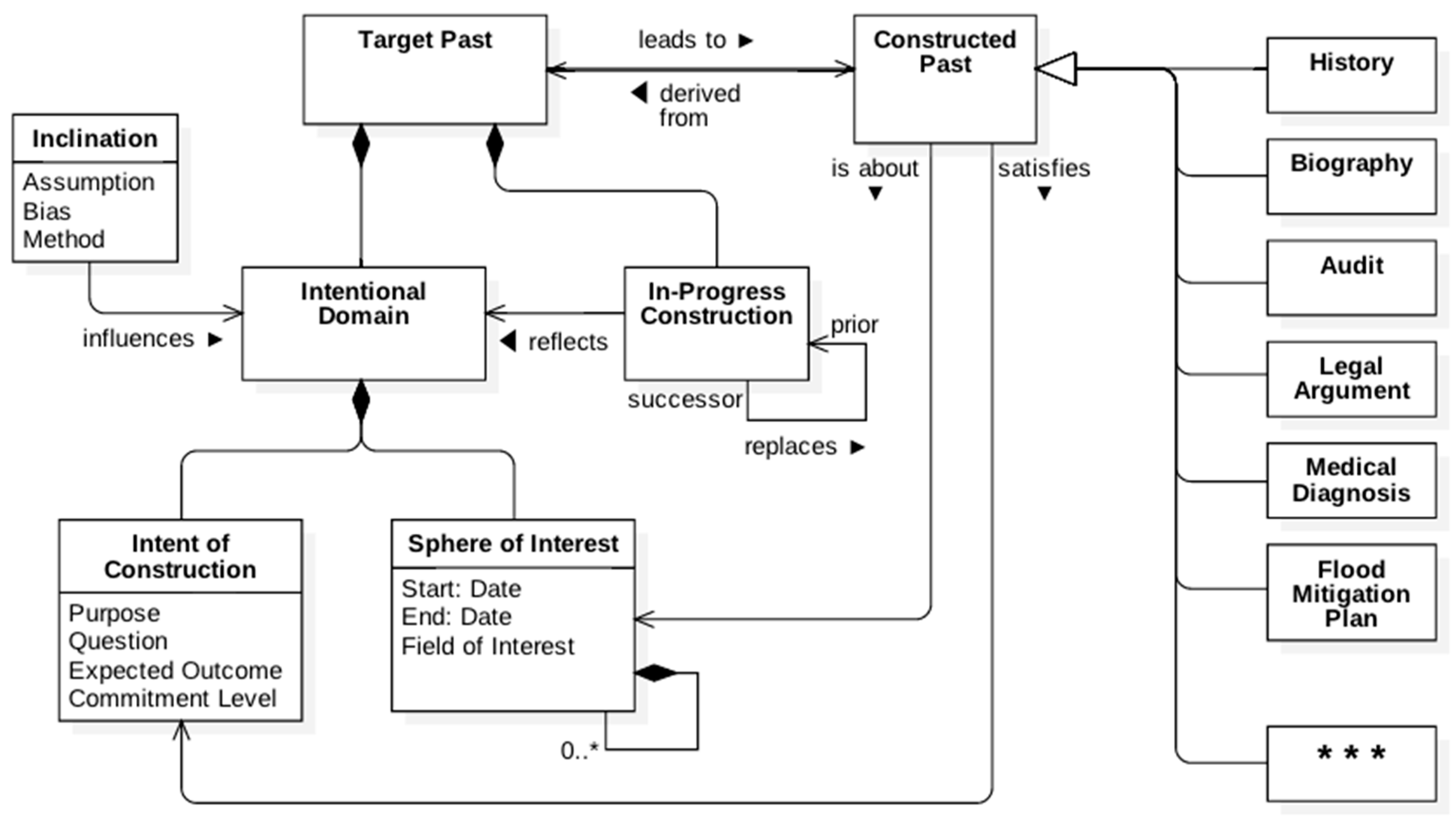 Information Free Full Text The Construction Of The Past Towards A Theory For Knowing The Past Html