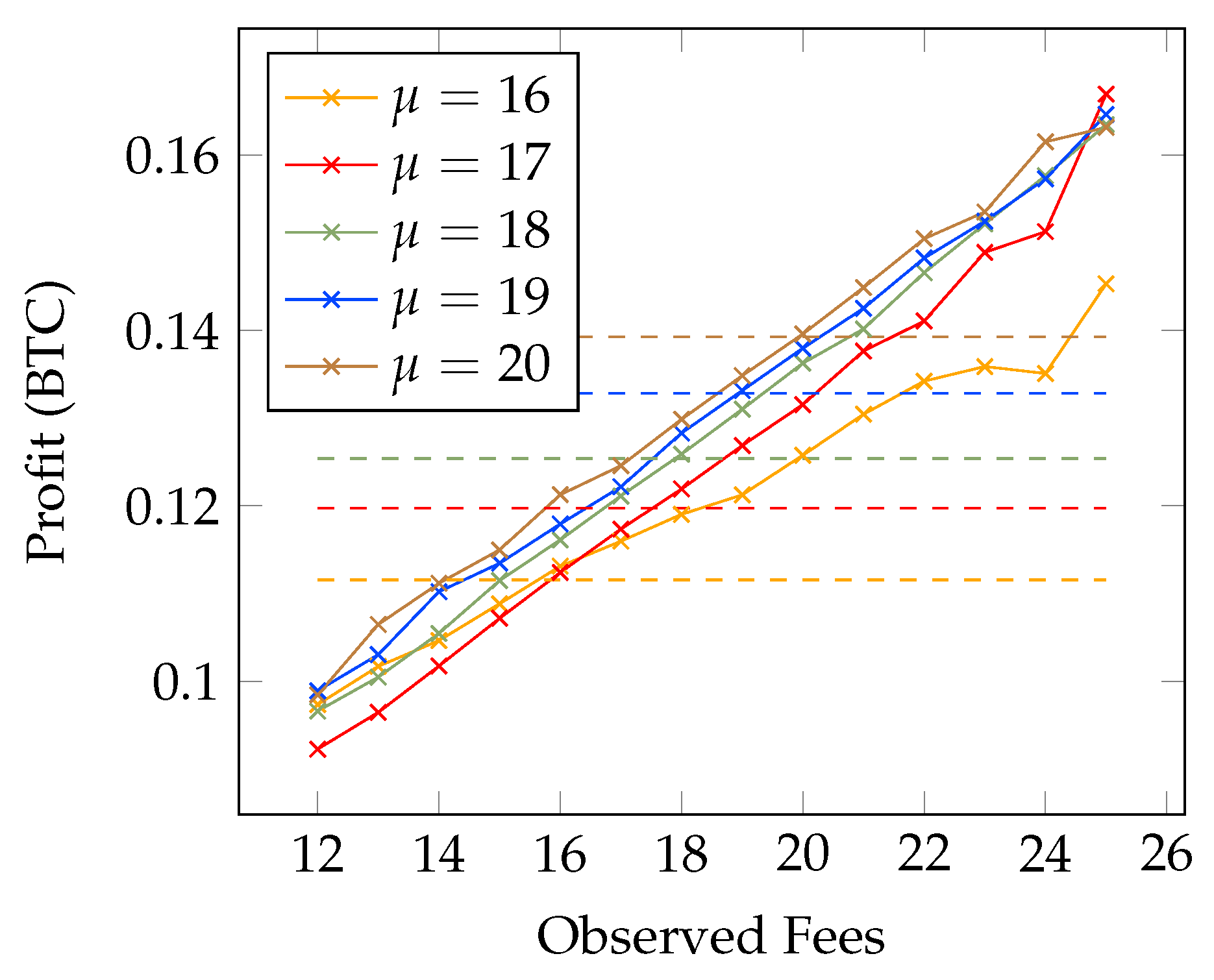 Information | Free Full-Text | Studying Transaction Fees in the Bitcoin  Blockchain with Probabilistic Logic Programming
