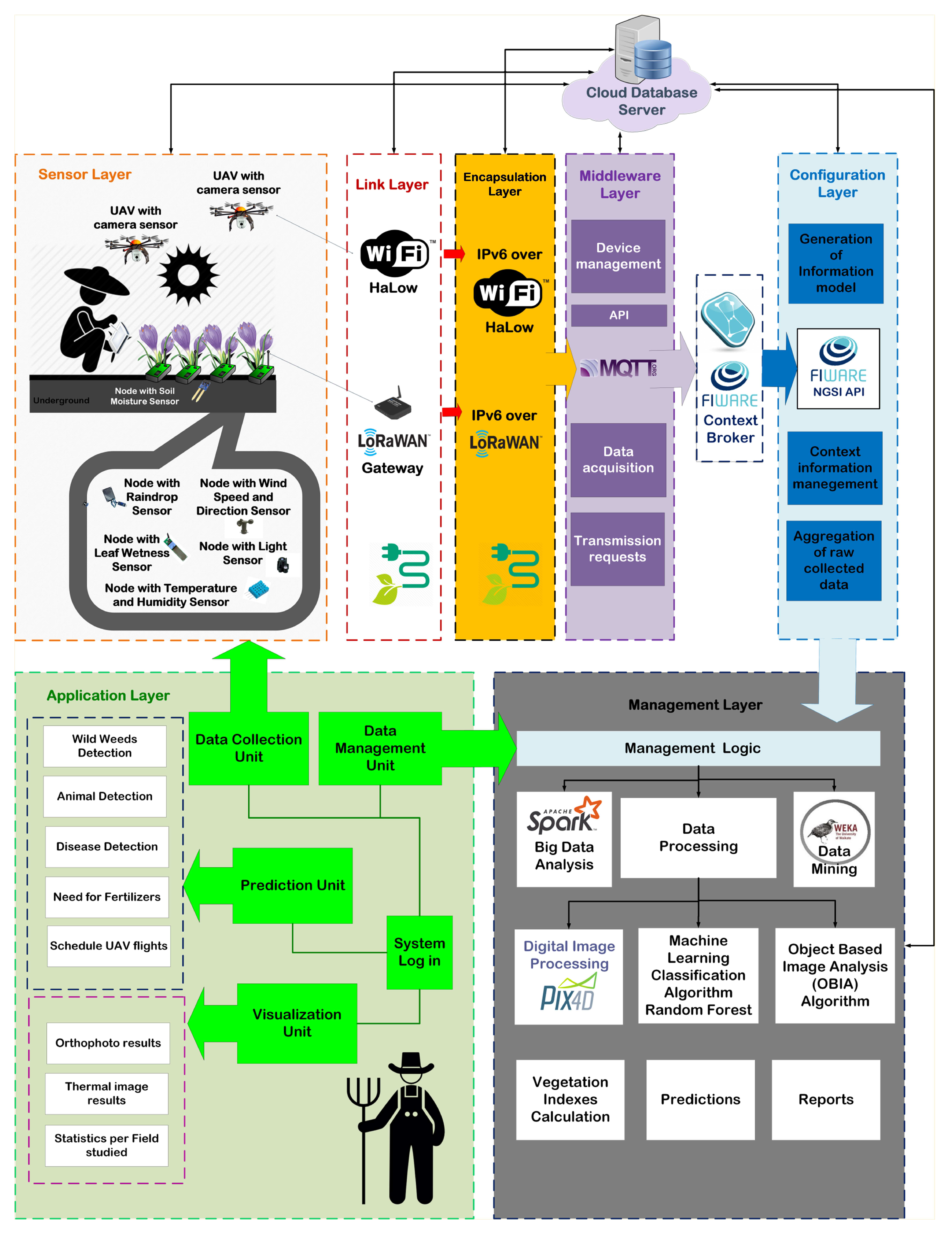 Information Free Full Text Precision Agriculture A Remote Sensing Monitoring System Architecture Html