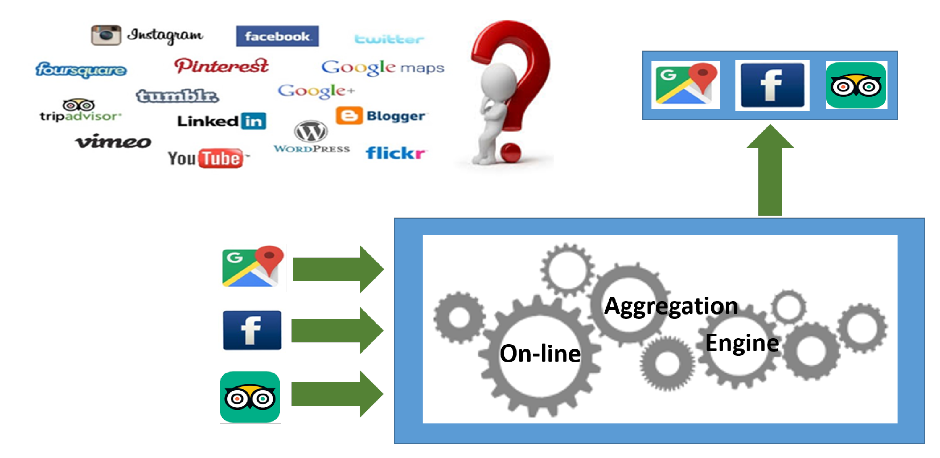 Social Media Aggregation: Definition and Tools!