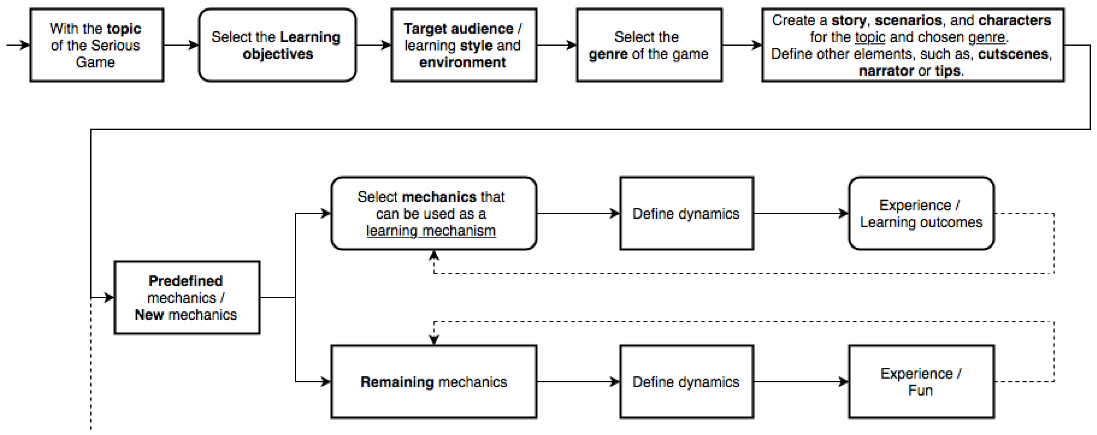 A proposal for the design process for educational games