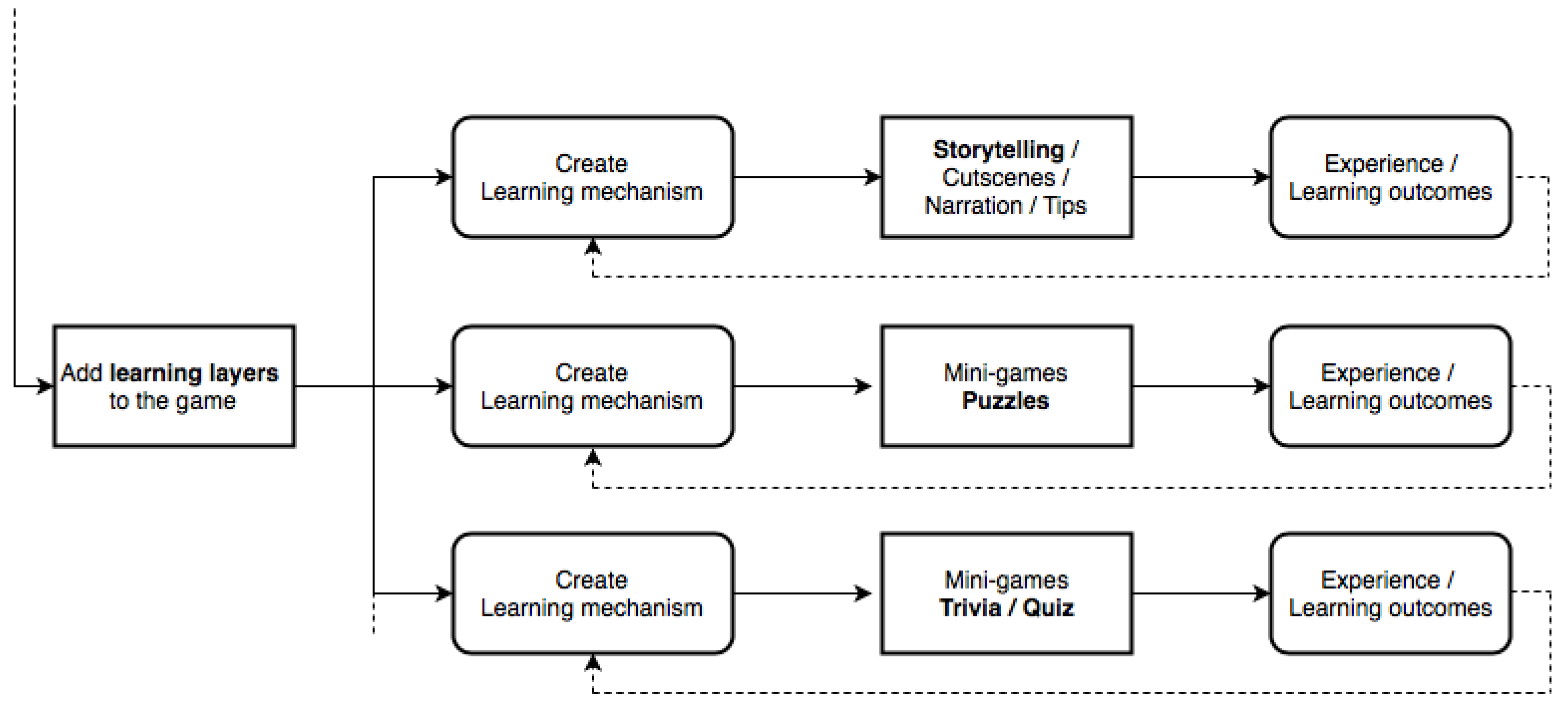 A proposal for the design process for educational games