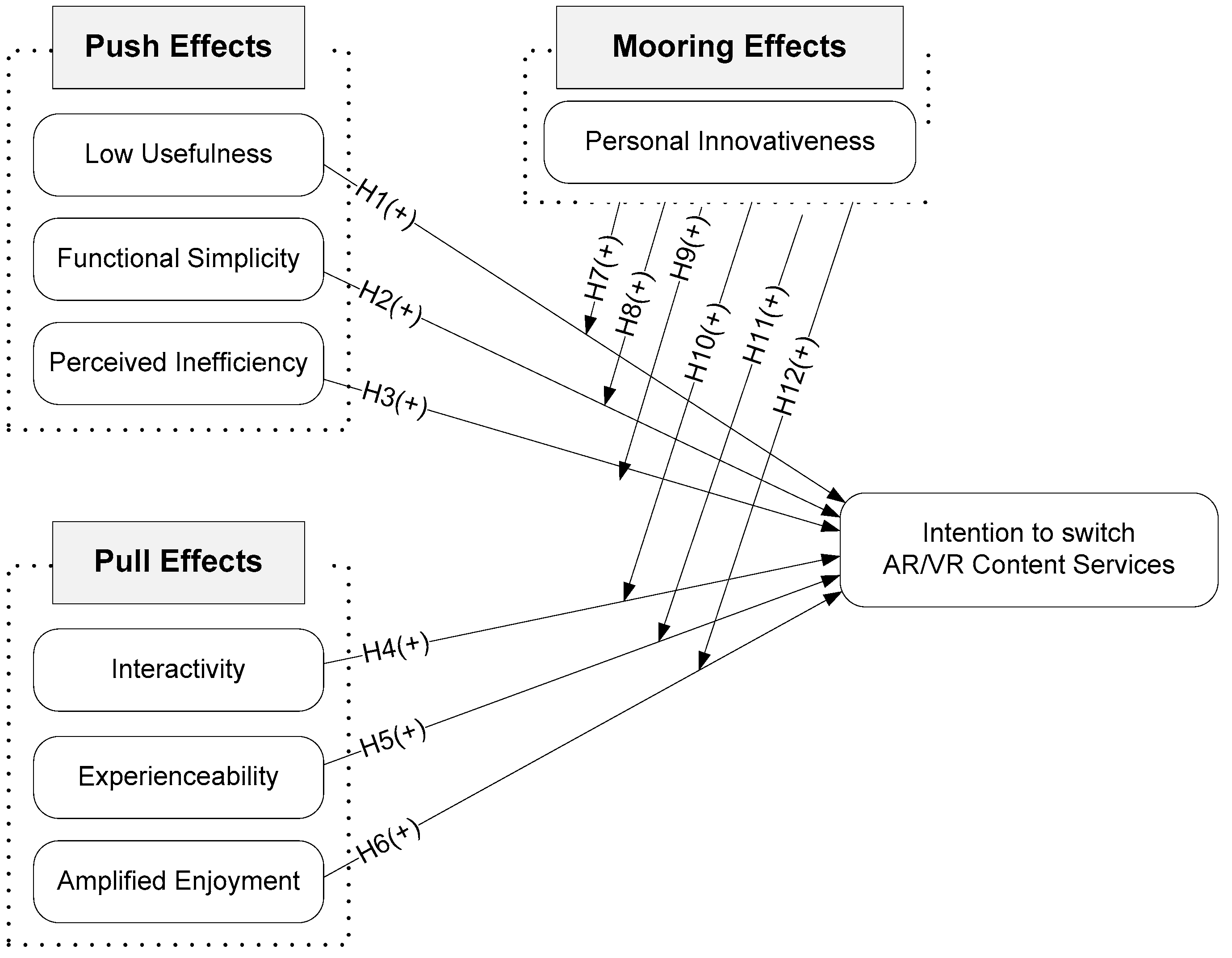 Information | Free Full-Text | Empirical Study on the Factors Affecting  Individuals' Switching Intention to Augmented/Virtual Reality Content  Services Based on Push-Pull-Mooring Theory