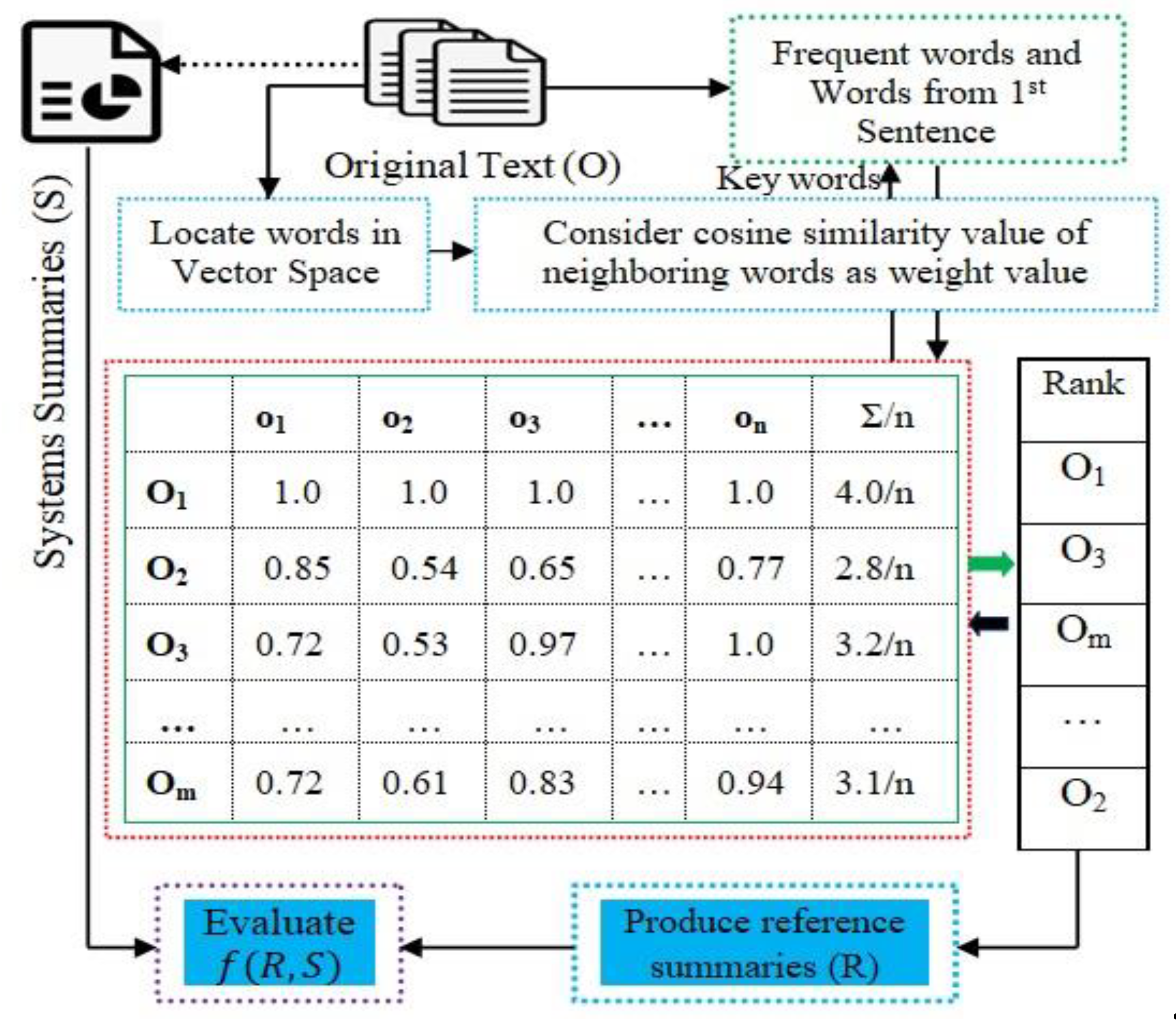 Information | Free Full-Text | A Framework for Word Embedding Based  Automatic Text Summarization and Evaluation