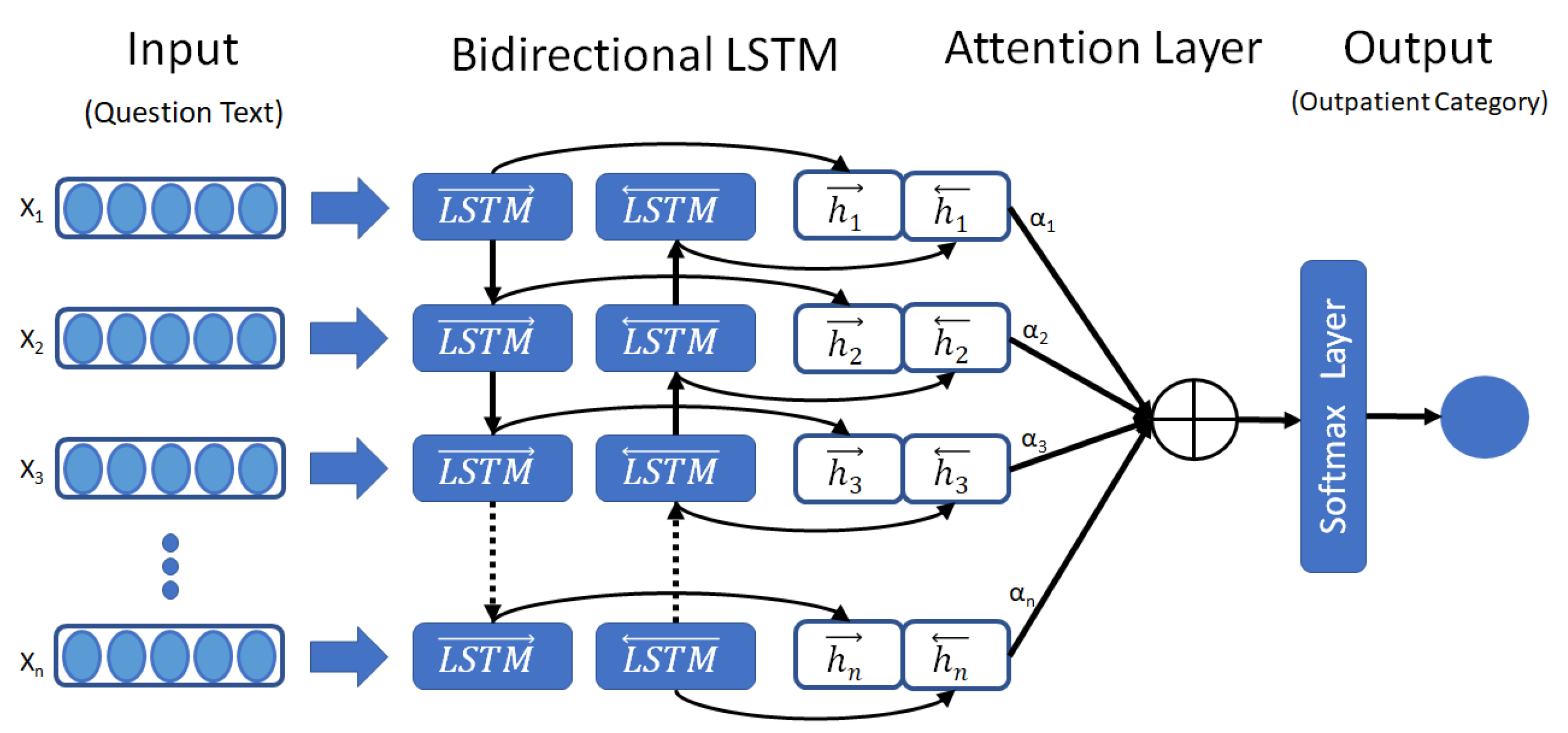Information | Free Full-Text | Outpatient Text Classification Using  Attention-Based Bidirectional LSTM for Robot-Assisted Servicing in Hospital