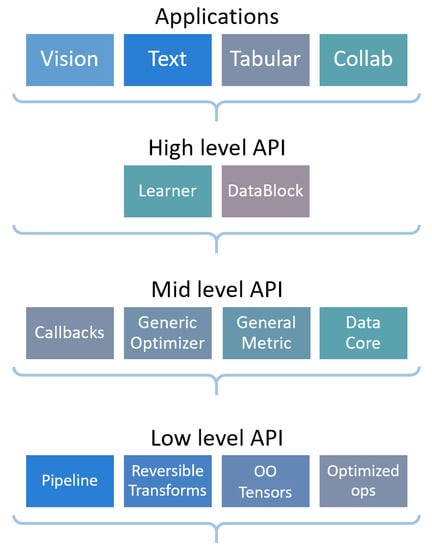 Information | Free Full-Text | Fastai: A Layered API for Deep Learning |  HTML
