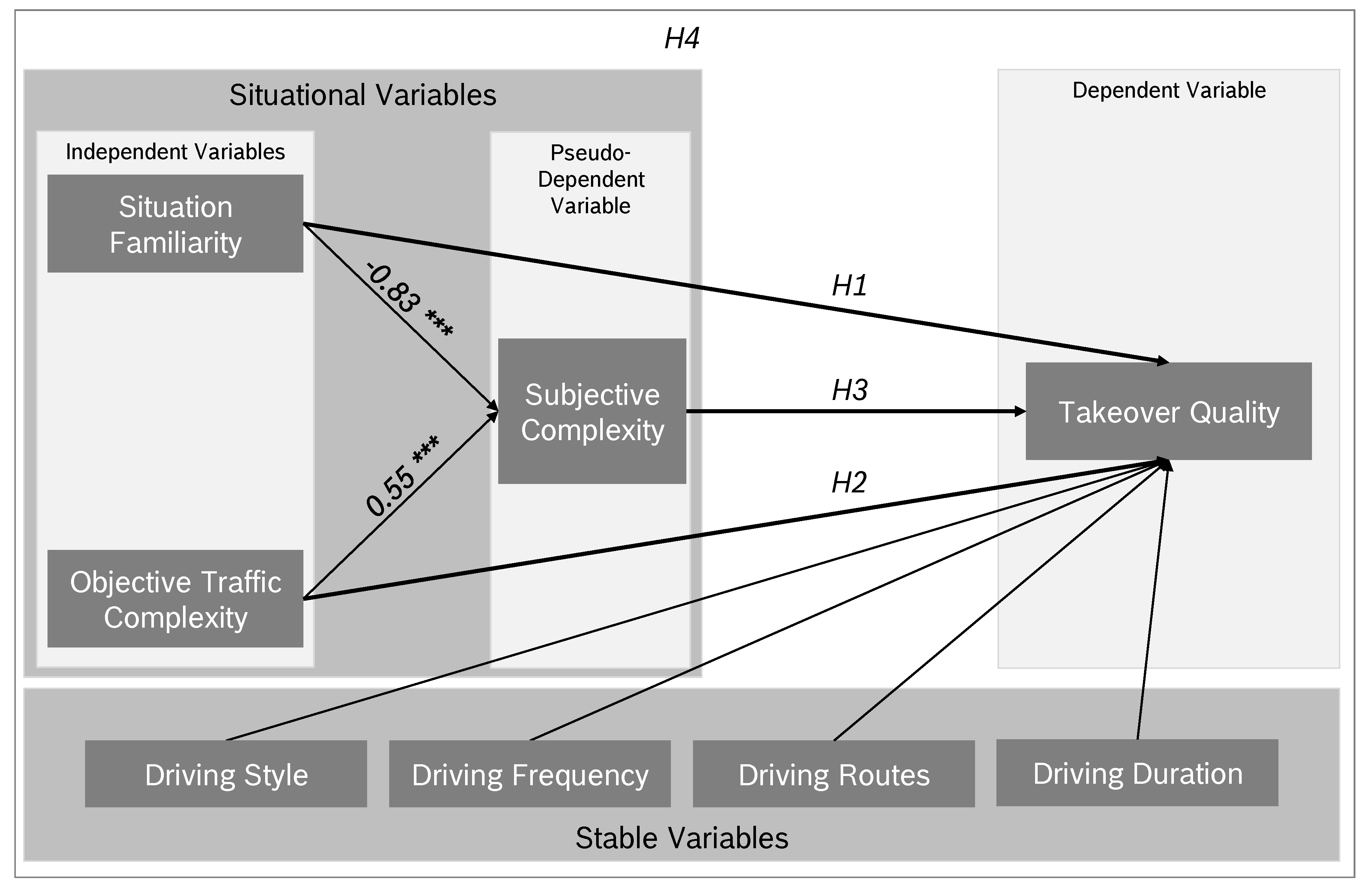 Information Free Full Text The Impact Of Situational Complexity And Familiarity On Takeover Quality In Uncritical Highly Automated Driving Scenarios Html