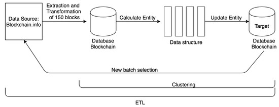 Information Free Full Text Applying The Etl Process To Blockchain Data Prospect And Findings Html